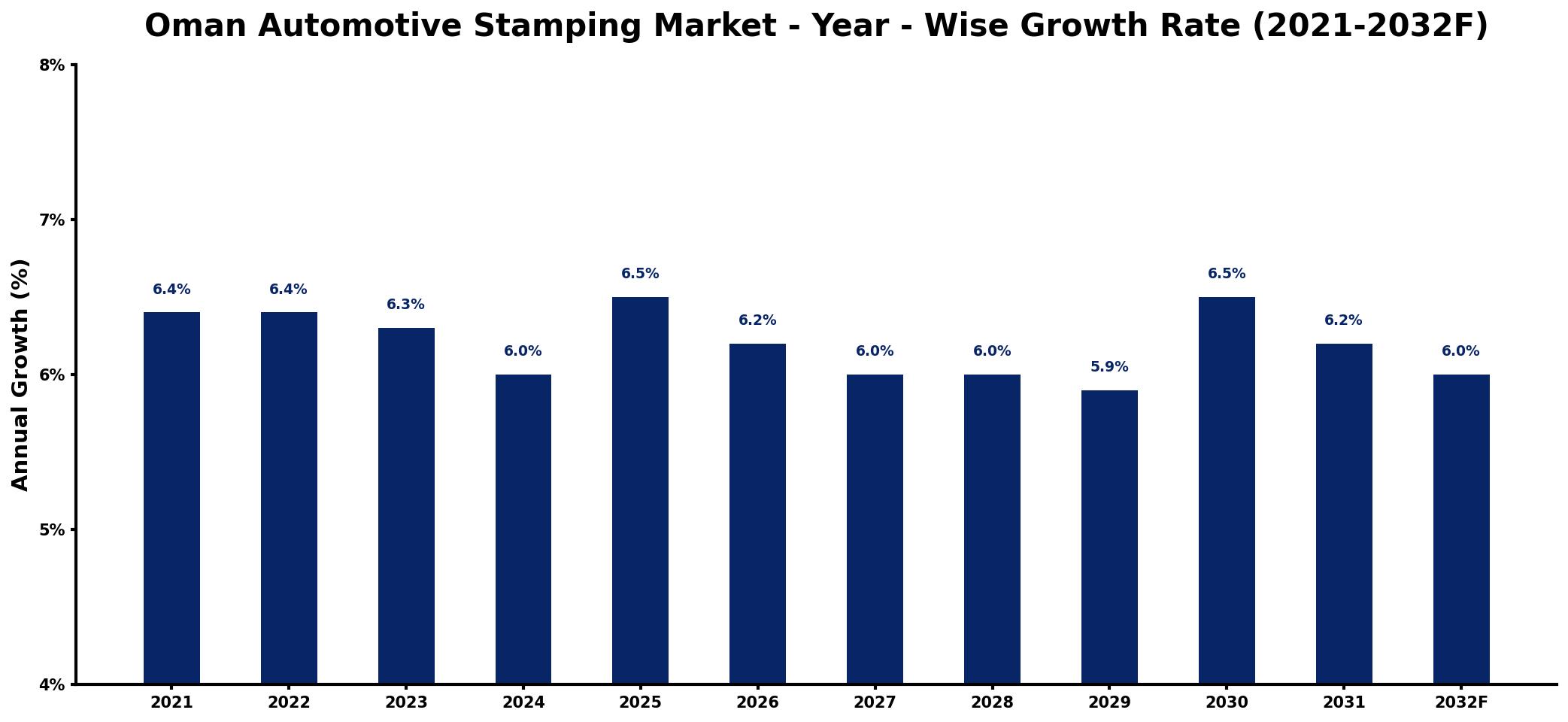 Oman Automotive Stamping Market Year-wise Growth Rate and Key Drivers
