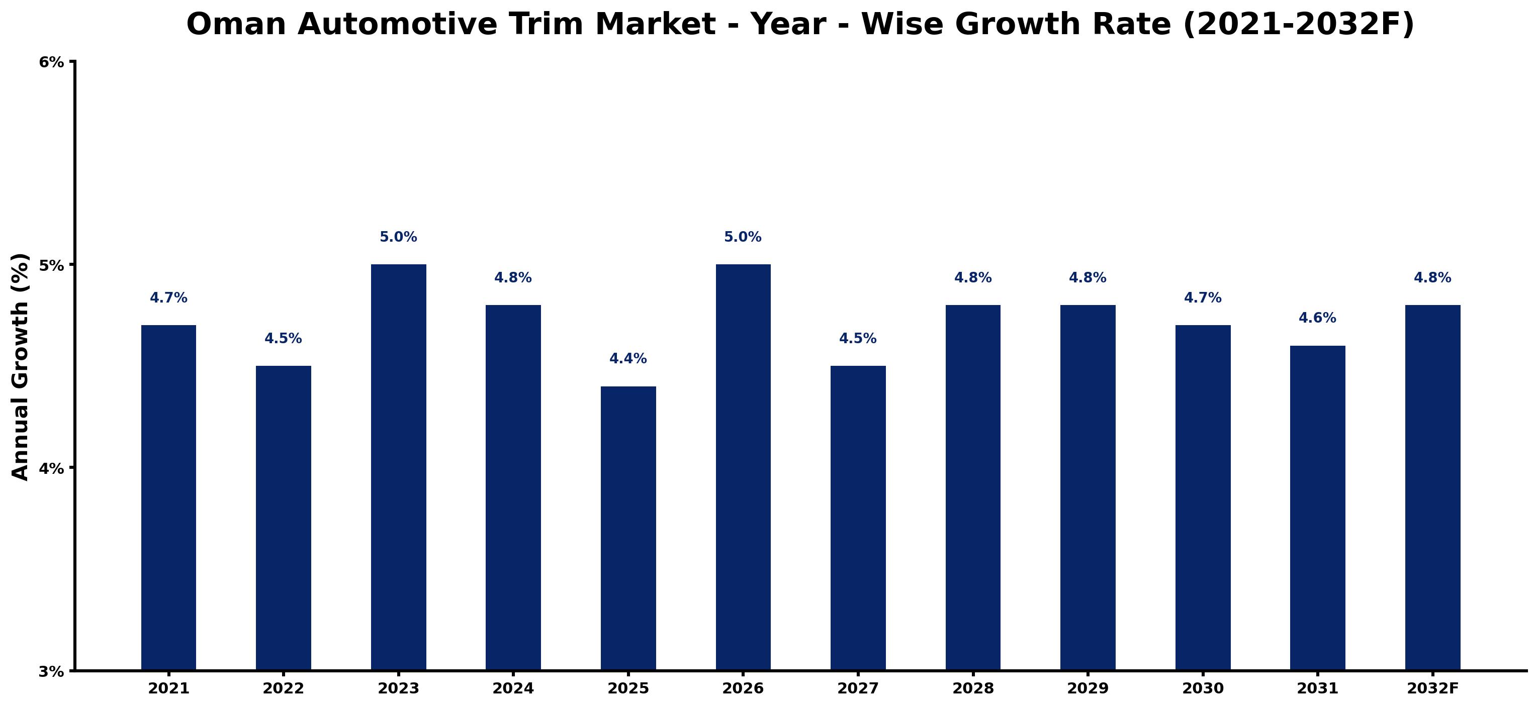 Oman Automotive Trim Market Year-wise Growth Rate and Key Drivers
