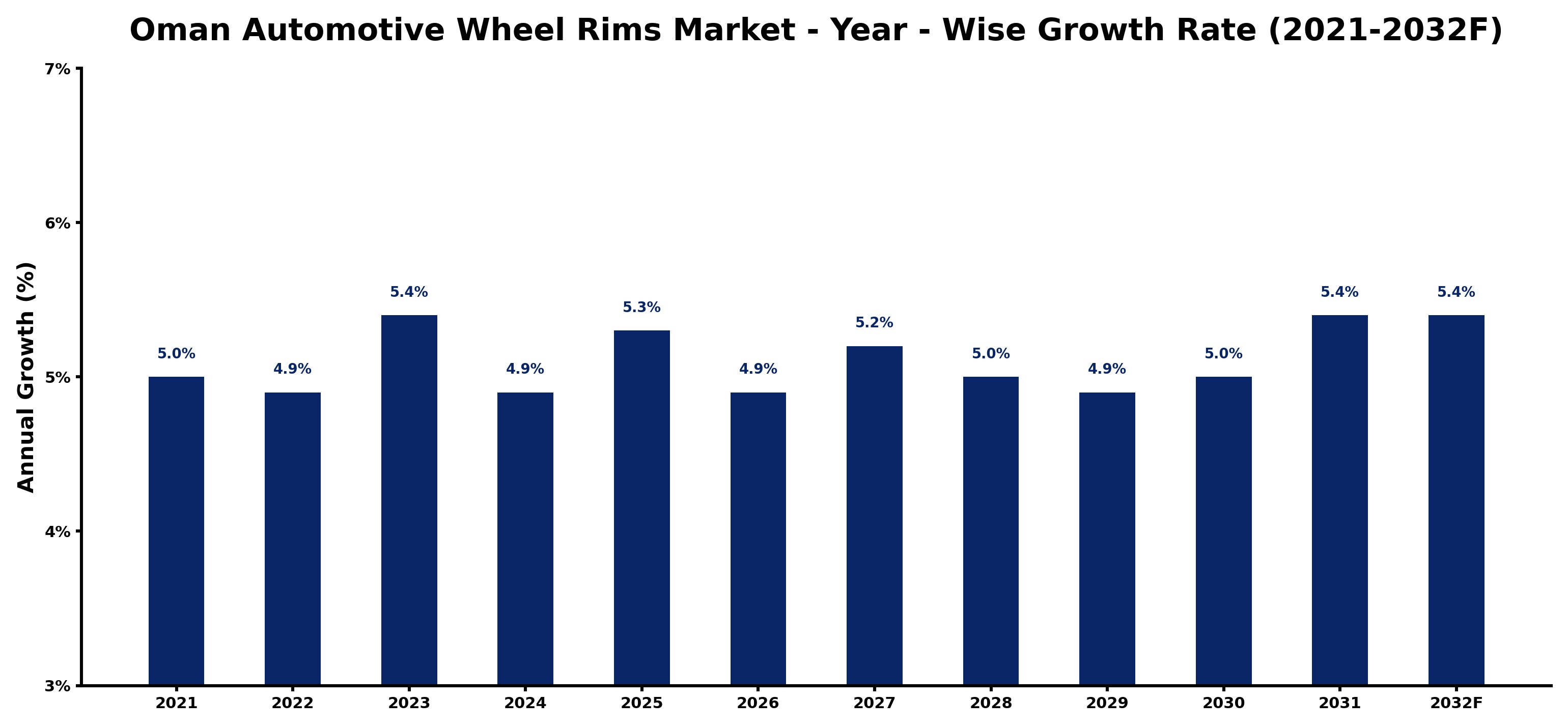 Oman Automotive Wheel Rims Market Year-wise Growth Rate and Key Drivers