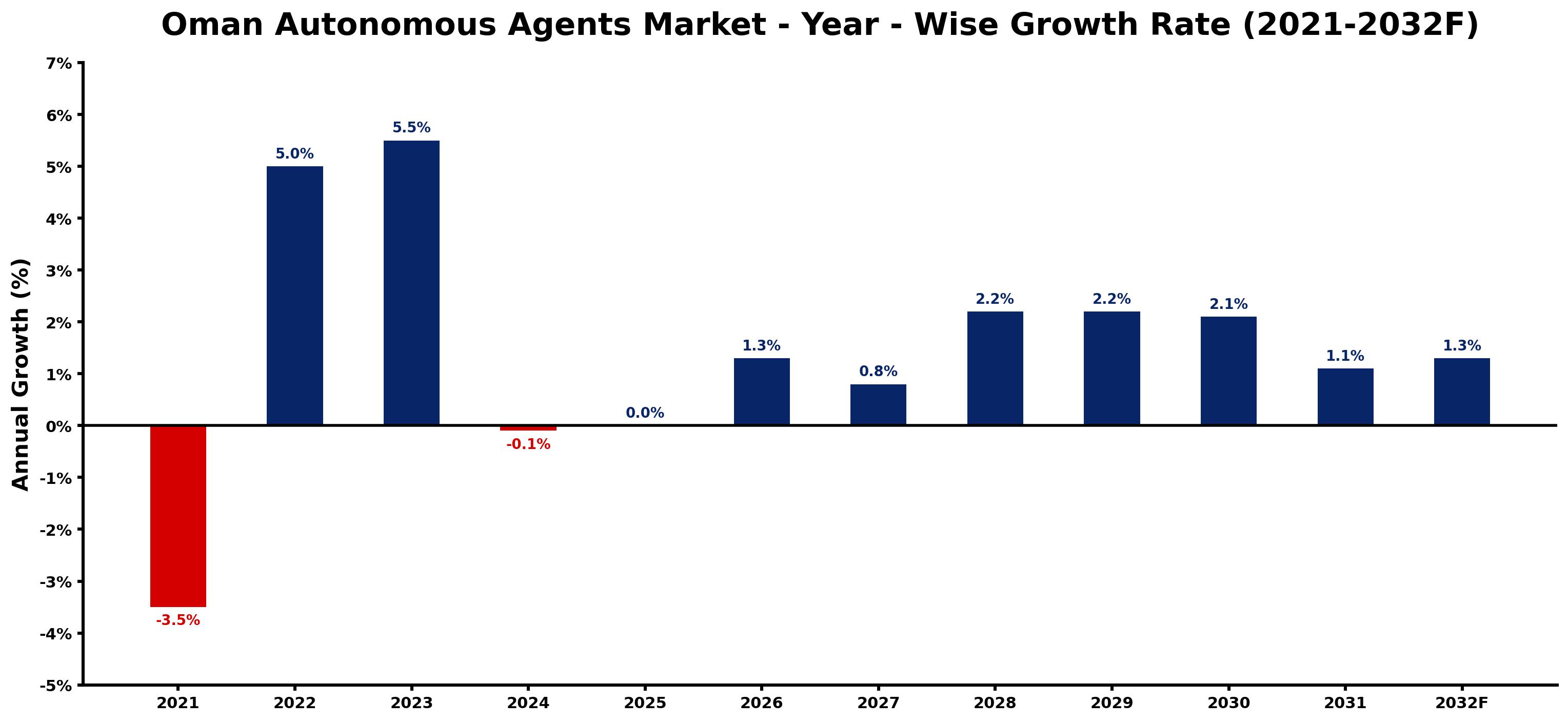 Oman Autonomous Agents Market Year-wise Growth Rate and Key Drivers