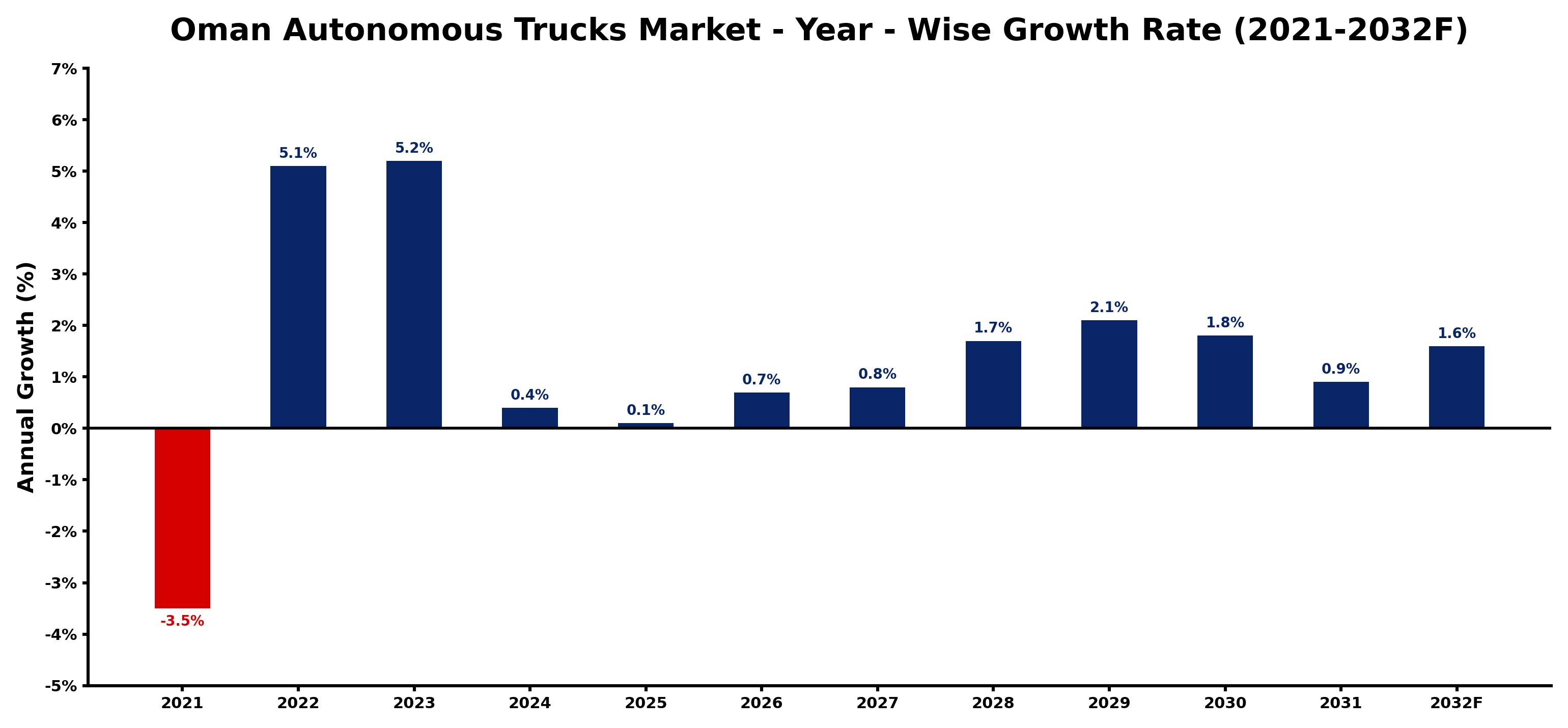 Oman Autonomous Trucks Market Year-wise Growth Rate and Key Drivers