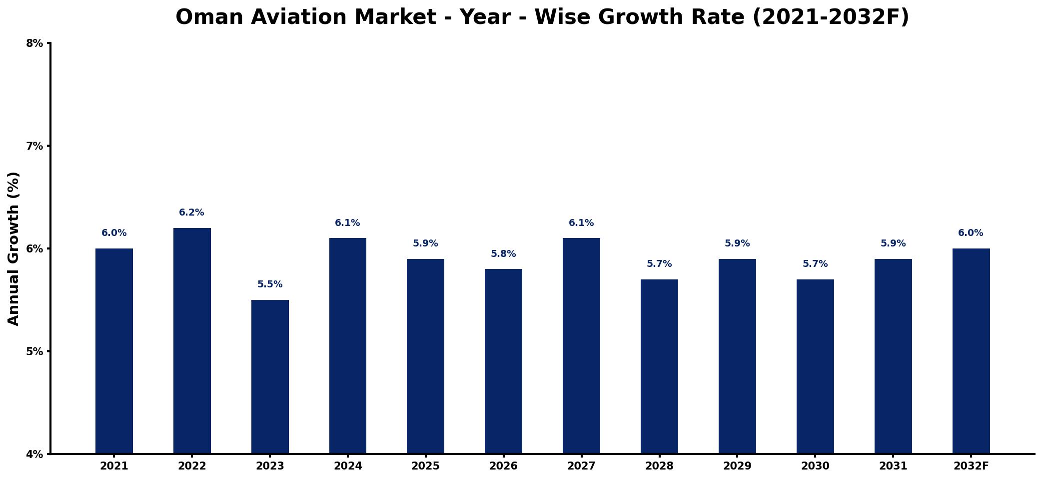 Oman Aviation Market Year-wise Growth Rate and Key Drivers