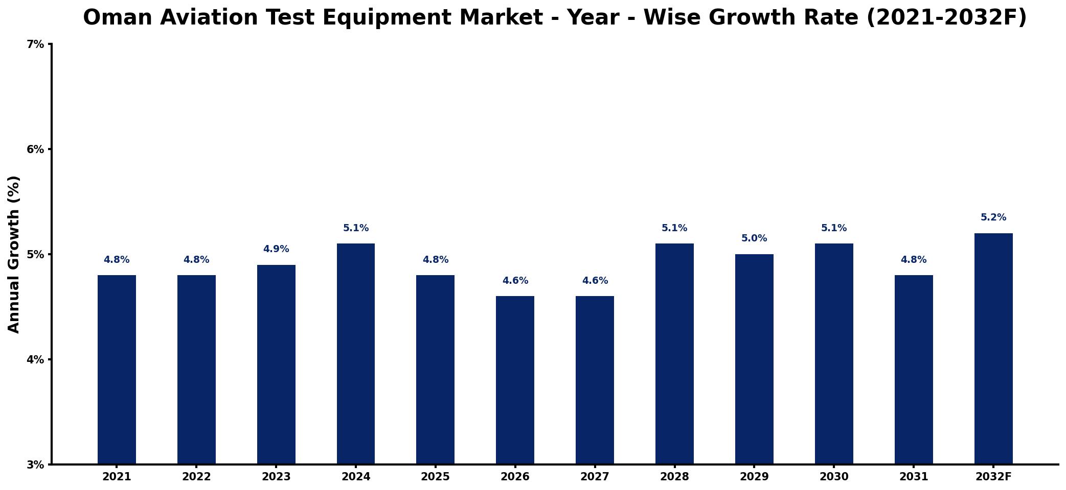 Oman Aviation Test Equipment Market Year-wise Growth Rate and Key Drivers