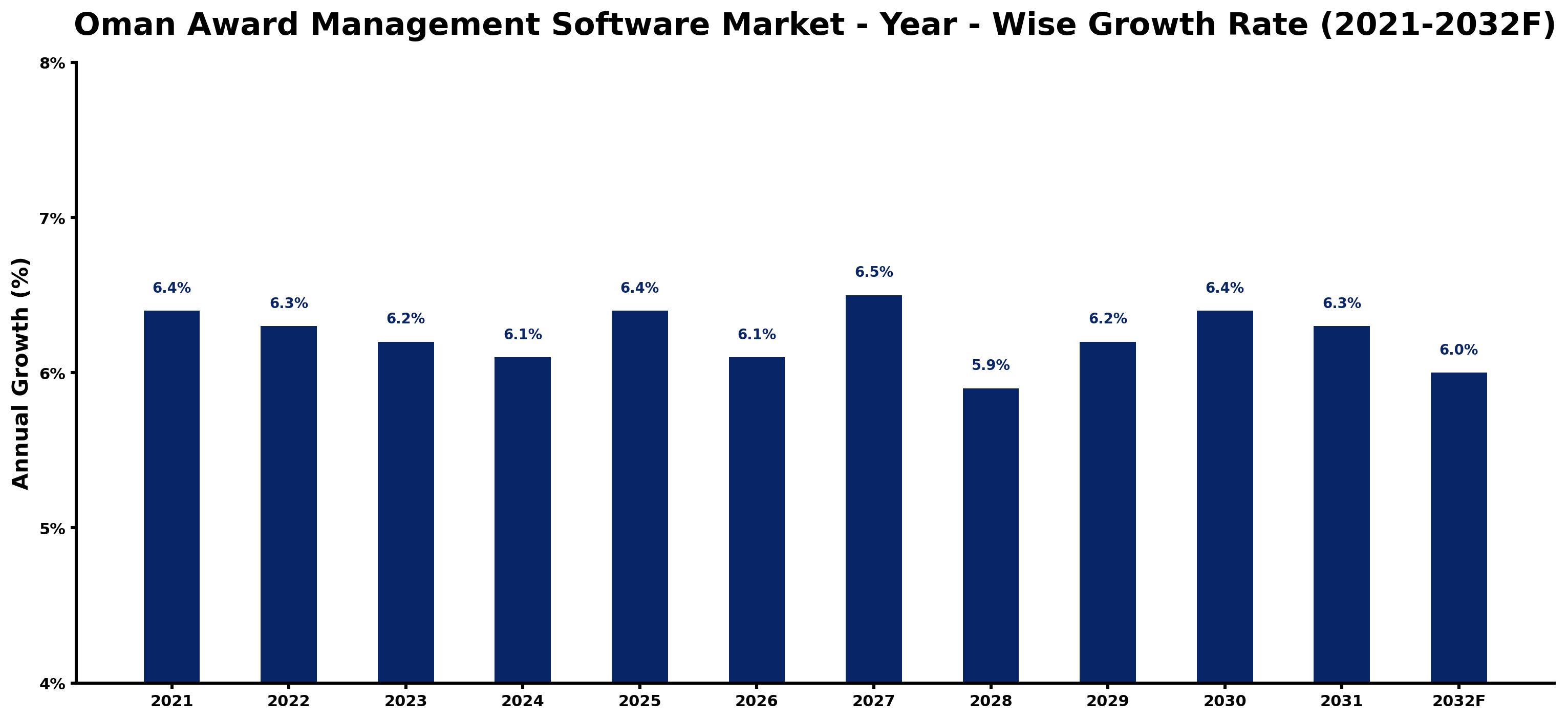 Oman Award Management Software Market Year-wise Growth Rate and Key Drivers
