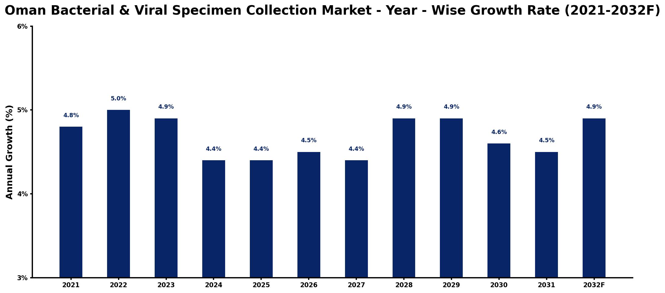 Oman Bacterial & Viral Specimen Collection Market Year-wise Growth Rate and Key Drivers