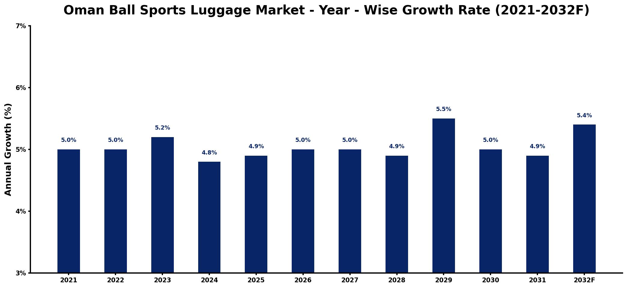 Oman Ball Sports Luggage Market Year-wise Growth Rate and Key Drivers