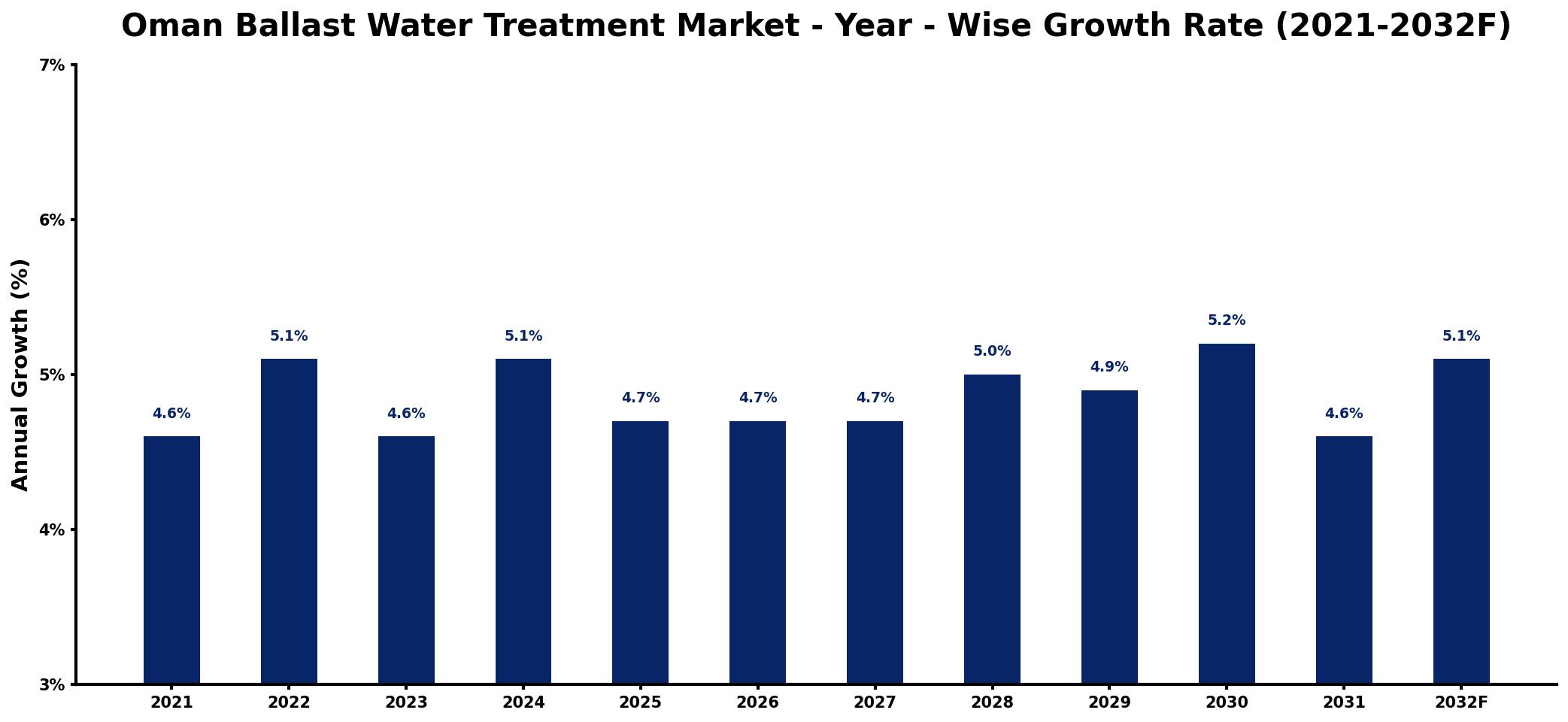 Oman Ballast Water Treatment Market Year-wise Growth Rate and Key Drivers