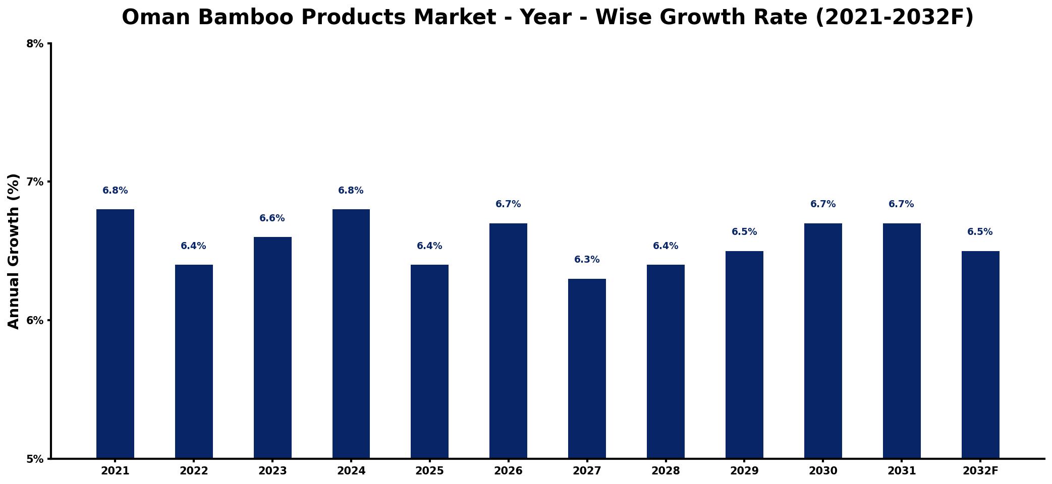 Oman Bamboo Products Market Year-wise Growth Rate and Key Drivers