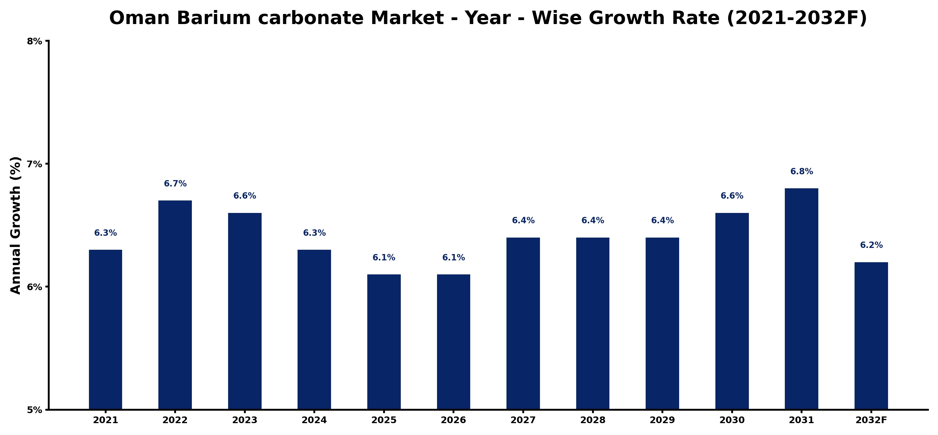Oman Barium carbonate Market Year-wise Growth Rate and Key Drivers