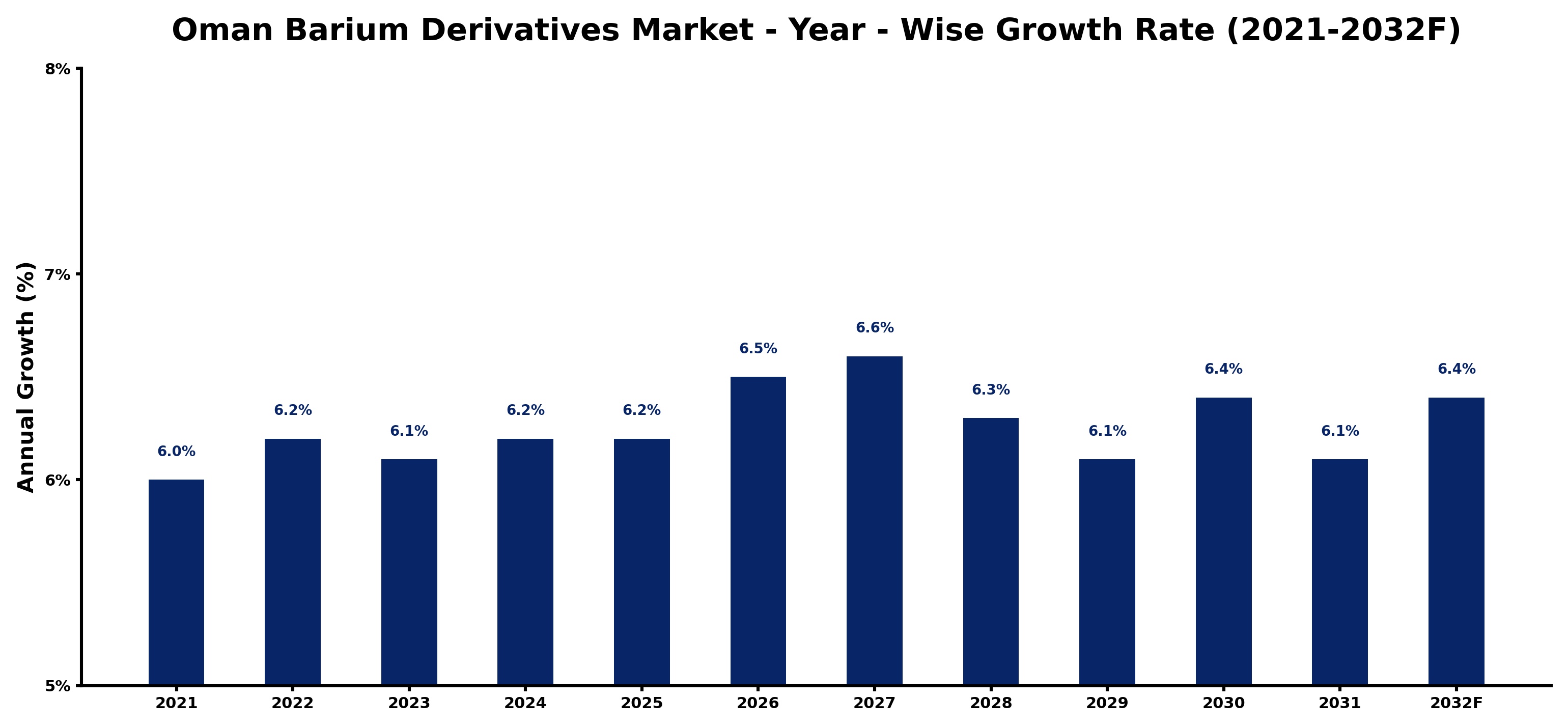 Oman Barium Derivatives Market Year-wise Growth Rate and Key Drivers