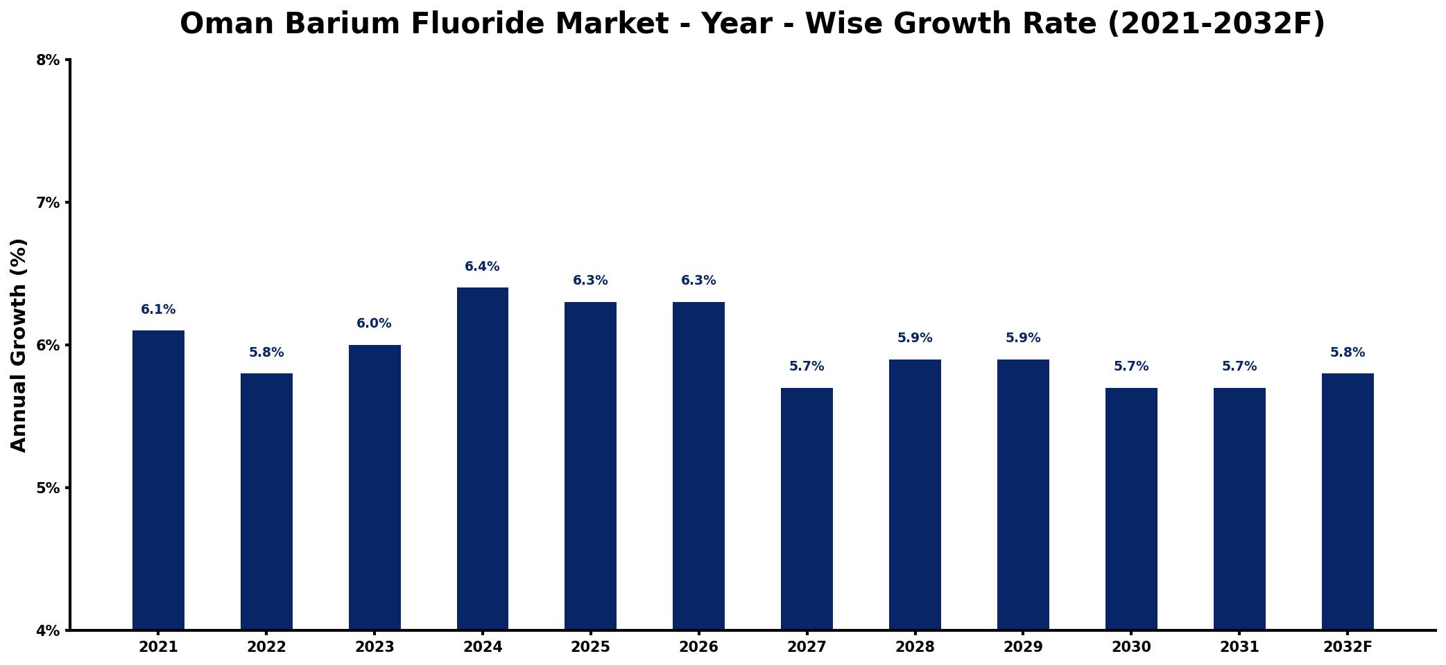 Oman Barium Fluoride Market Year-wise Growth Rate and Key Drivers