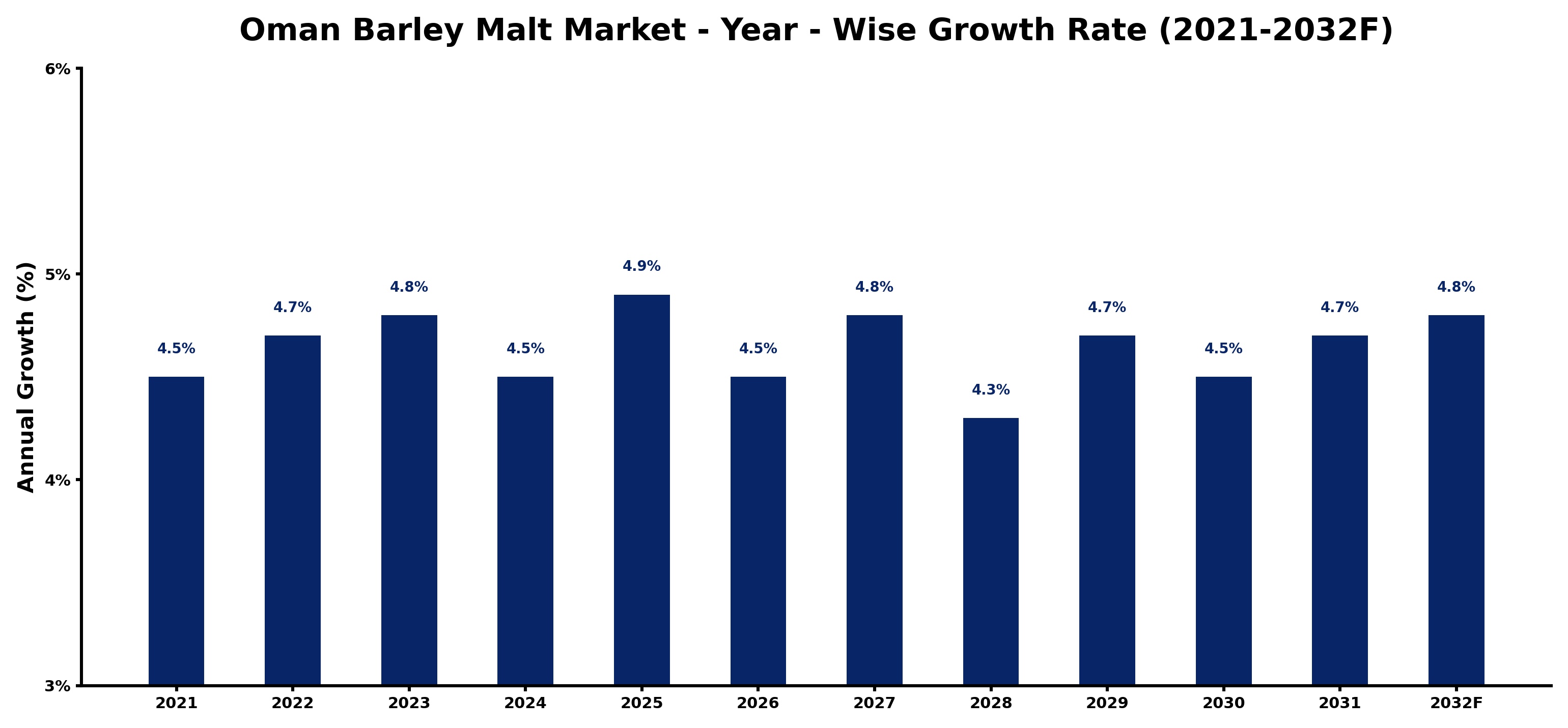 Oman Barley Malt Market Year-wise Growth Rate and Key Drivers