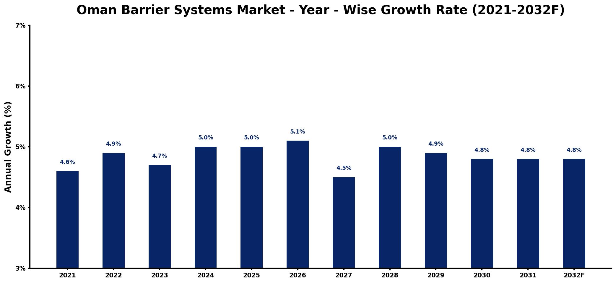 Oman Barrier Systems Market Year-wise Growth Rate and Key Drivers