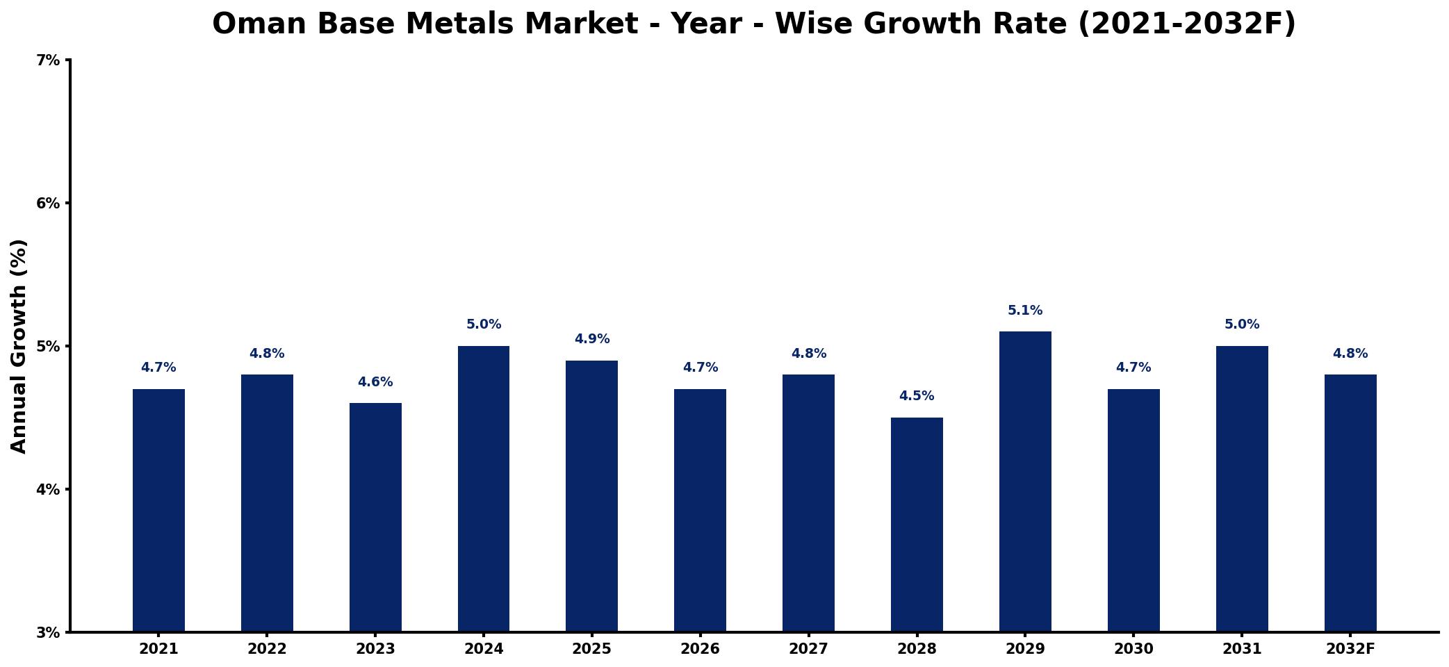 Oman Base Metals Market Year-wise Growth Rate and Key Drivers