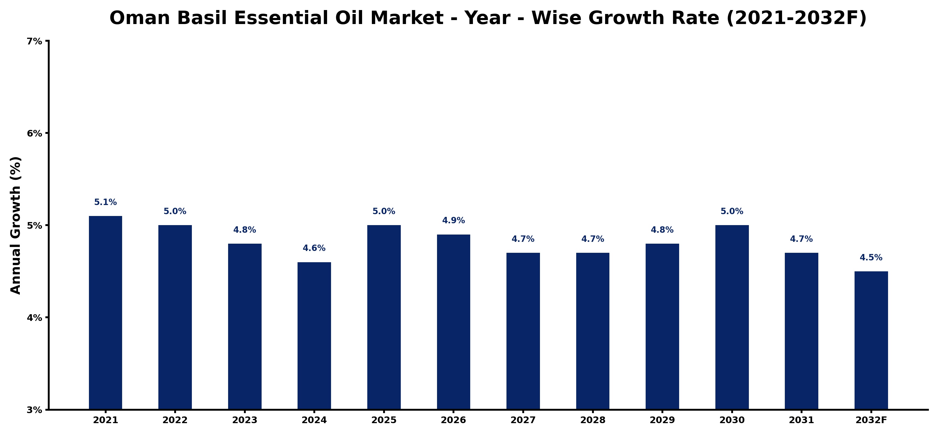 Oman Basil Essential Oil Market Year-wise Growth Rate and Key Drivers