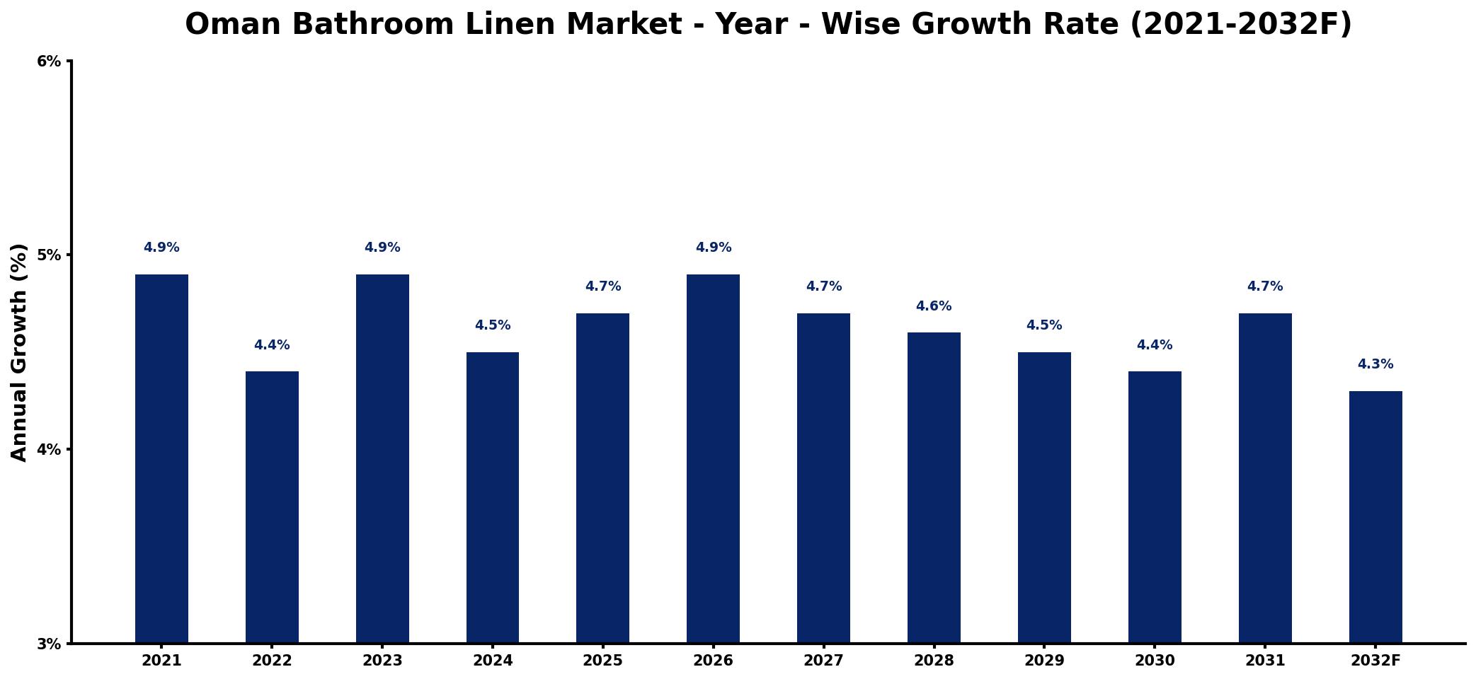 Oman Bathroom Linen Market Year-wise Growth Rate and Key Drivers