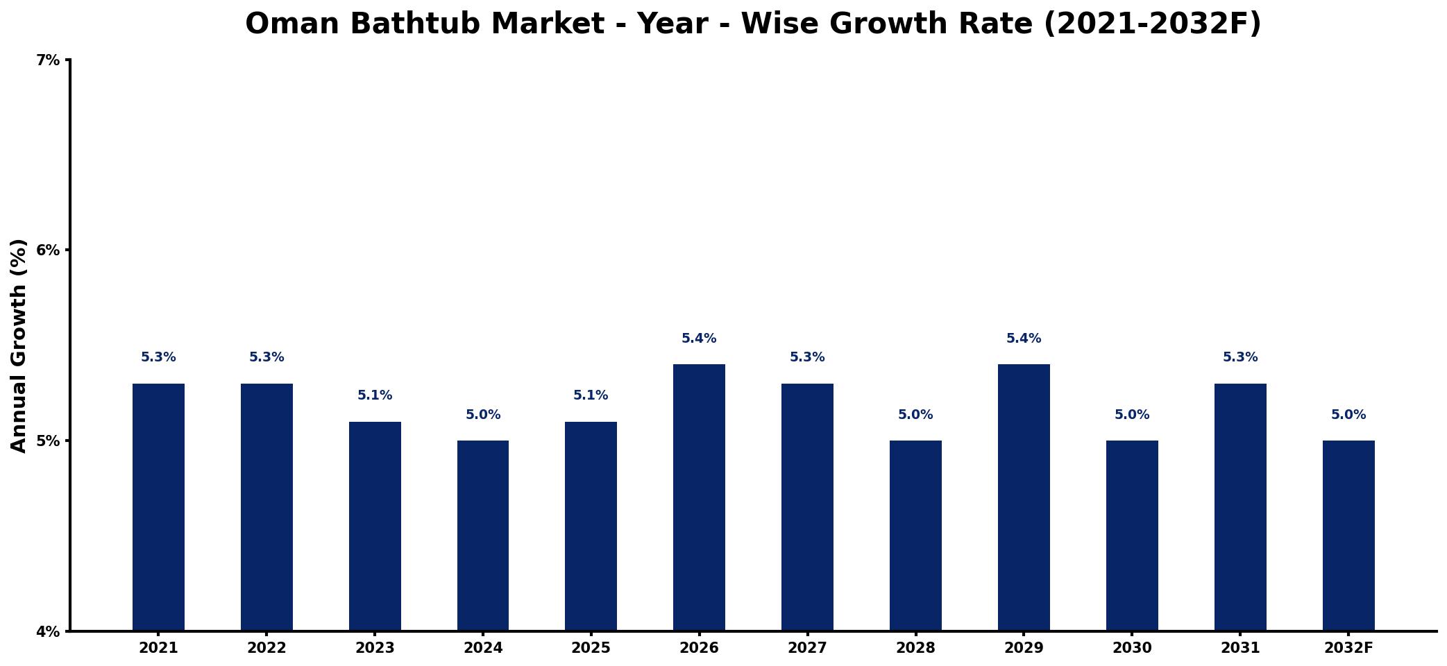 Oman Bathtub Market Year-wise Growth Rate and Key Drivers