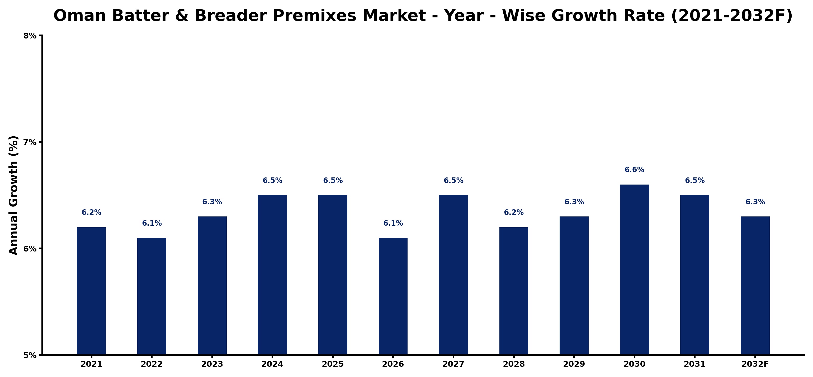 Oman Batter & Breader Premixes Market Year-wise Growth Rate and Key Drivers