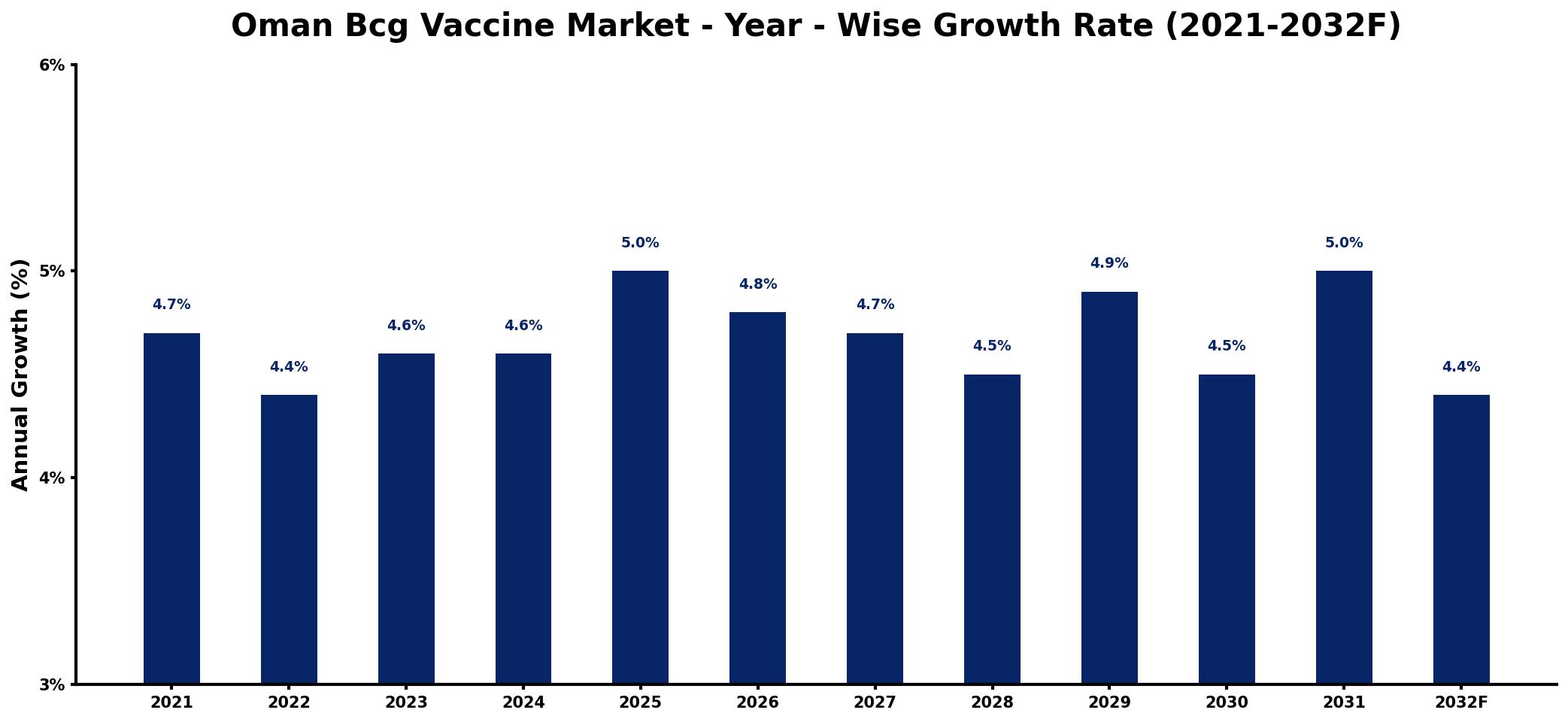 Oman Bcg Vaccine Market Year-wise Growth Rate and Key Drivers