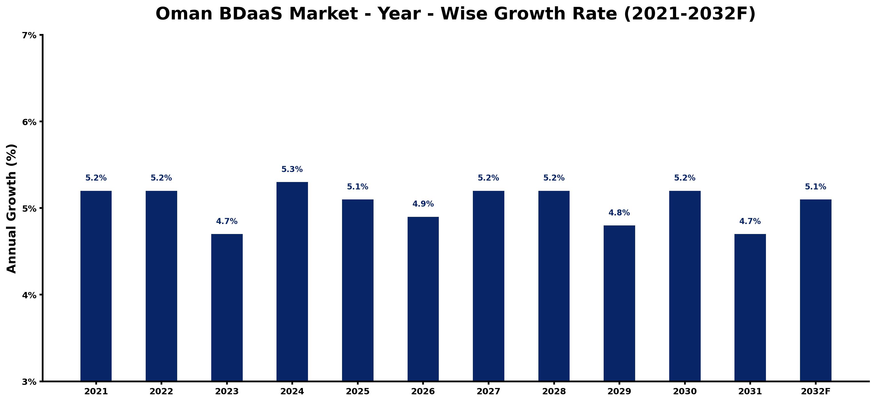 Oman BDaaS Market Year-wise Growth Rate and Key Drivers