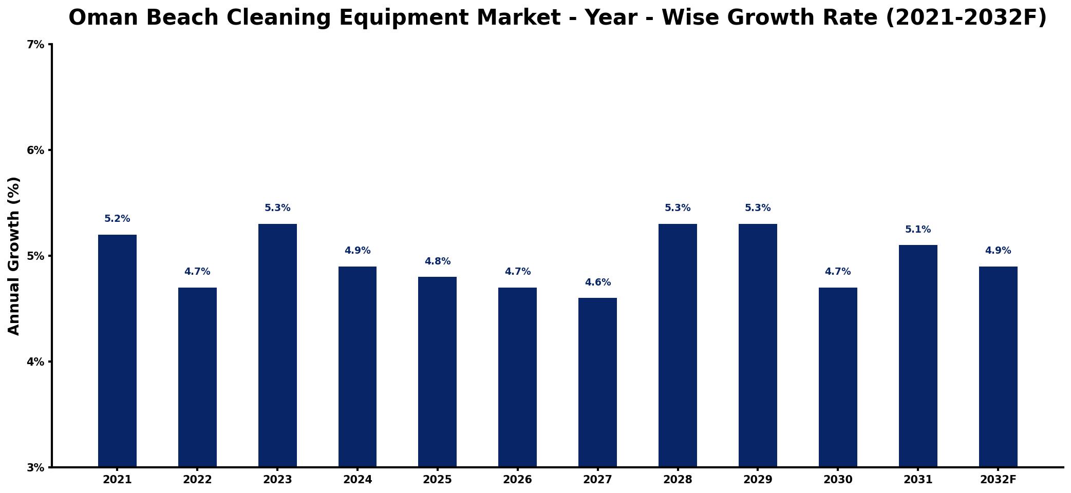 Oman Beach Cleaning Equipment Market Year-wise Growth Rate and Key Drivers
