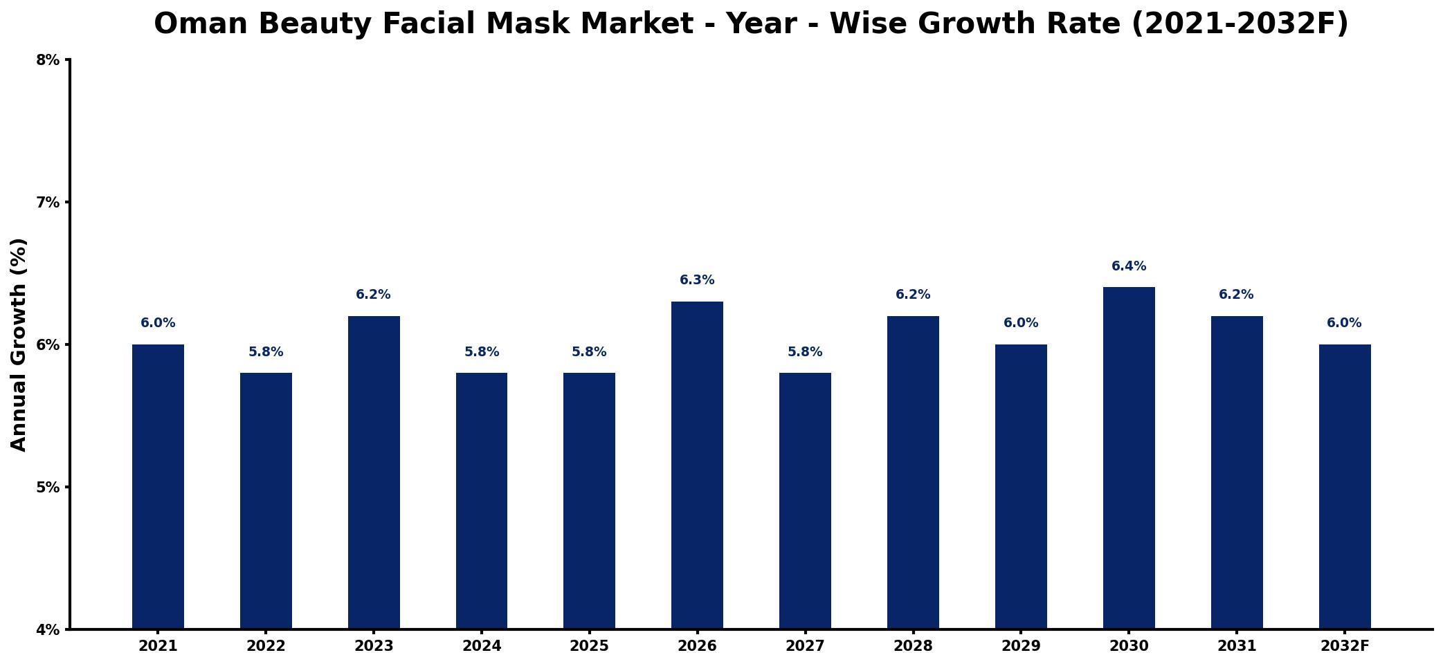 Oman Beauty Facial Mask Market Year-wise Growth Rate and Key Drivers