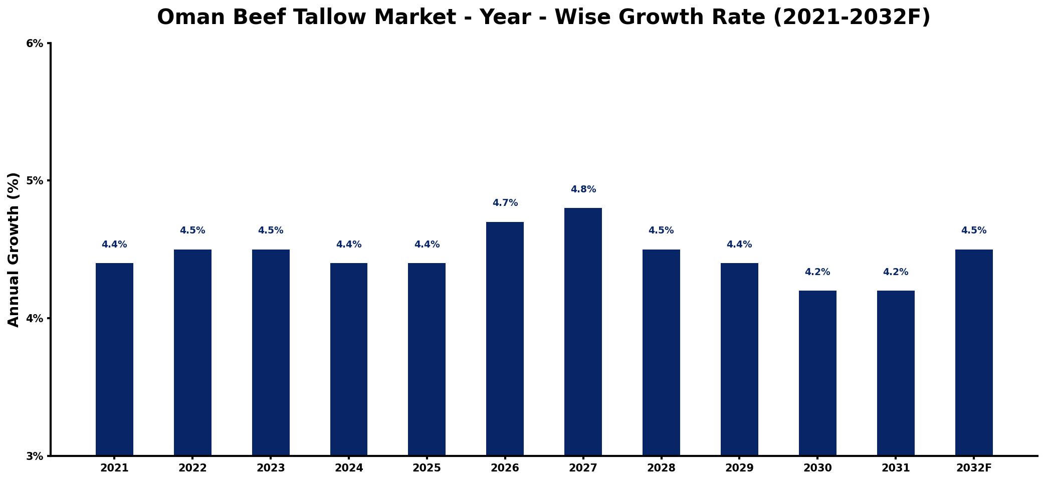 Oman Beef Tallow Market Year-wise Growth Rate and Key Drivers