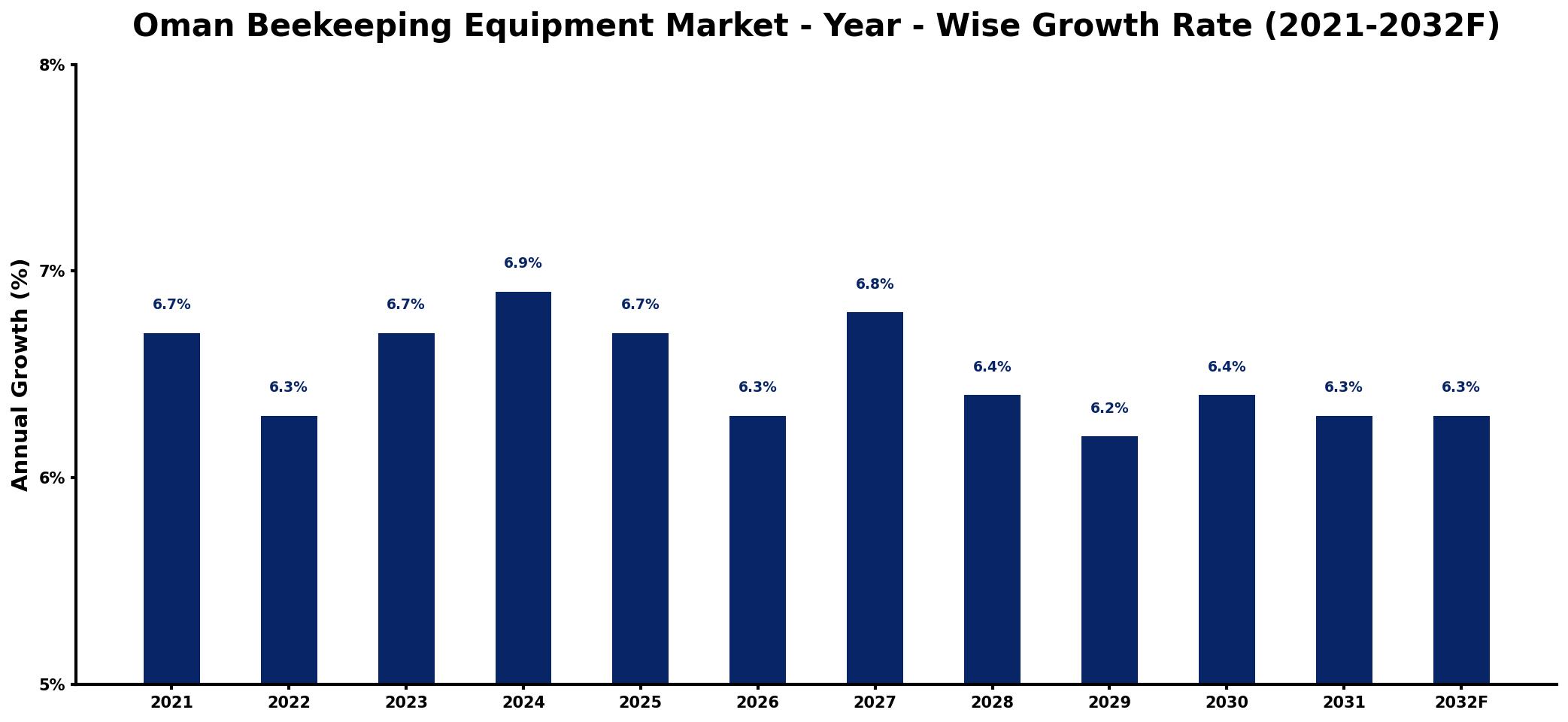 Oman Beekeeping Equipment Market Year-wise Growth Rate and Key Drivers