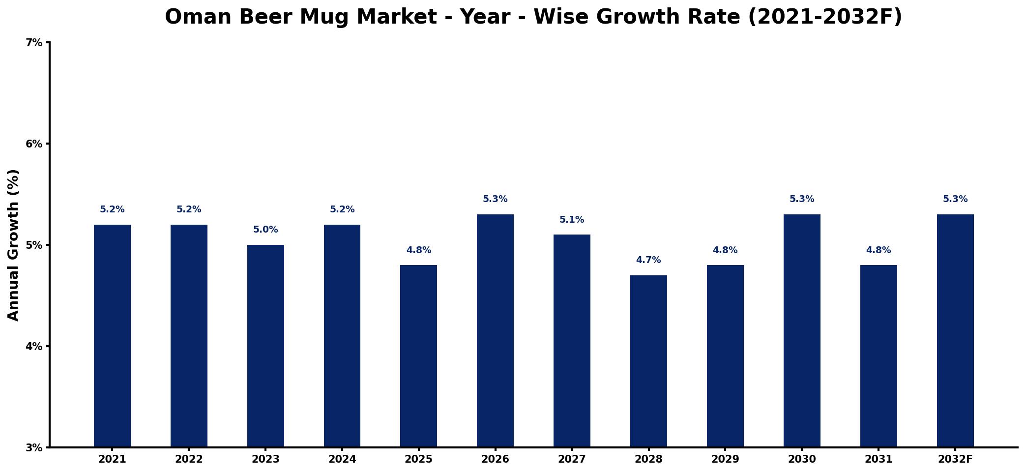 Oman Beer Mug Market Year-wise Growth Rate and Key Drivers