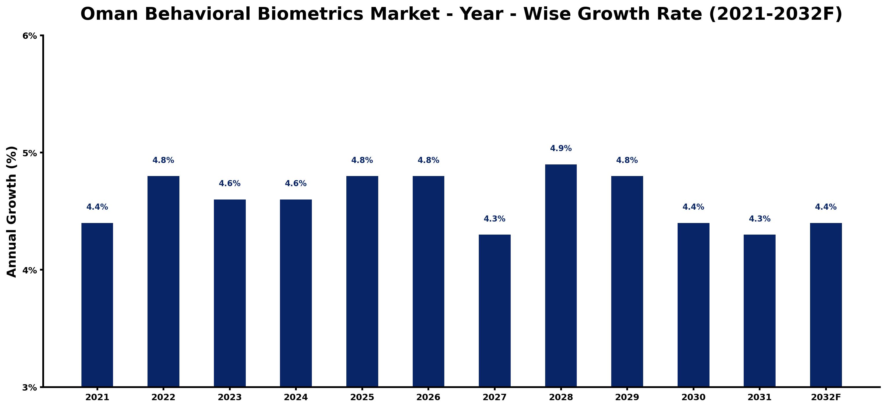 Oman Behavioral Biometrics Market Year-wise Growth Rate and Key Drivers