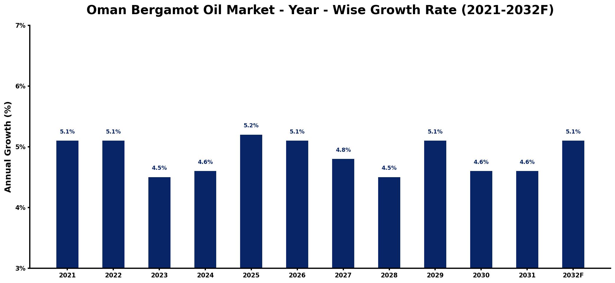 Oman Bergamot Oil Market Year-wise Growth Rate and Key Drivers