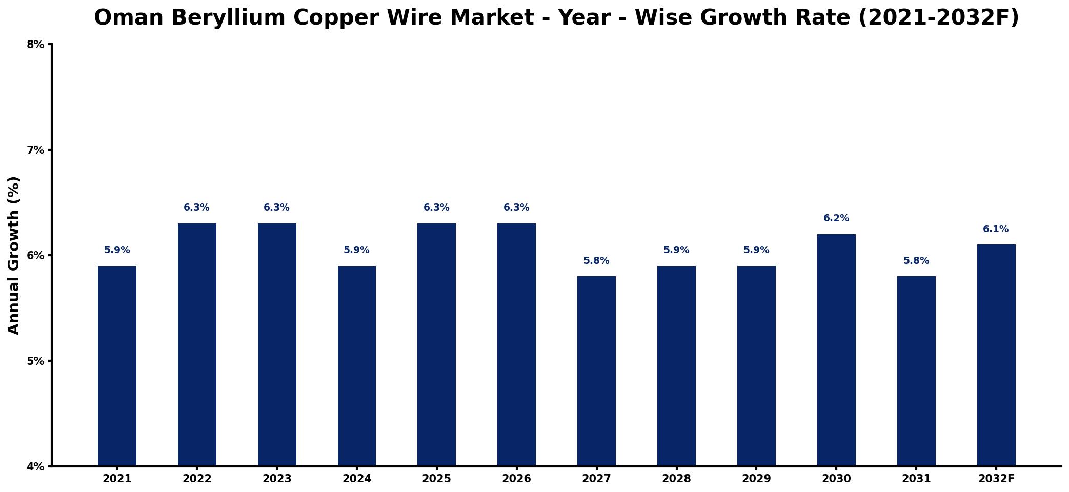 Oman Beryllium Copper Wire Market Year-wise Growth Rate and Key Drivers