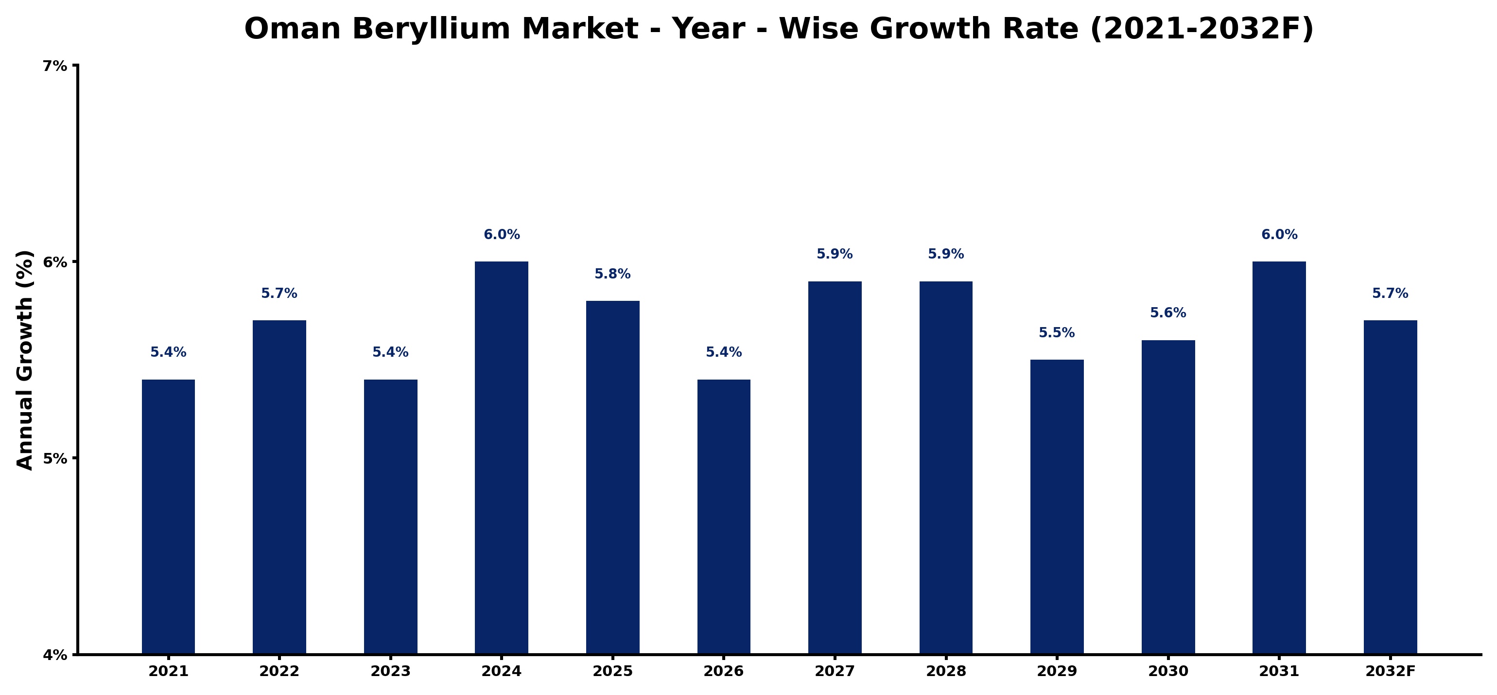 Oman Beryllium Market Year-wise Growth Rate and Key Drivers