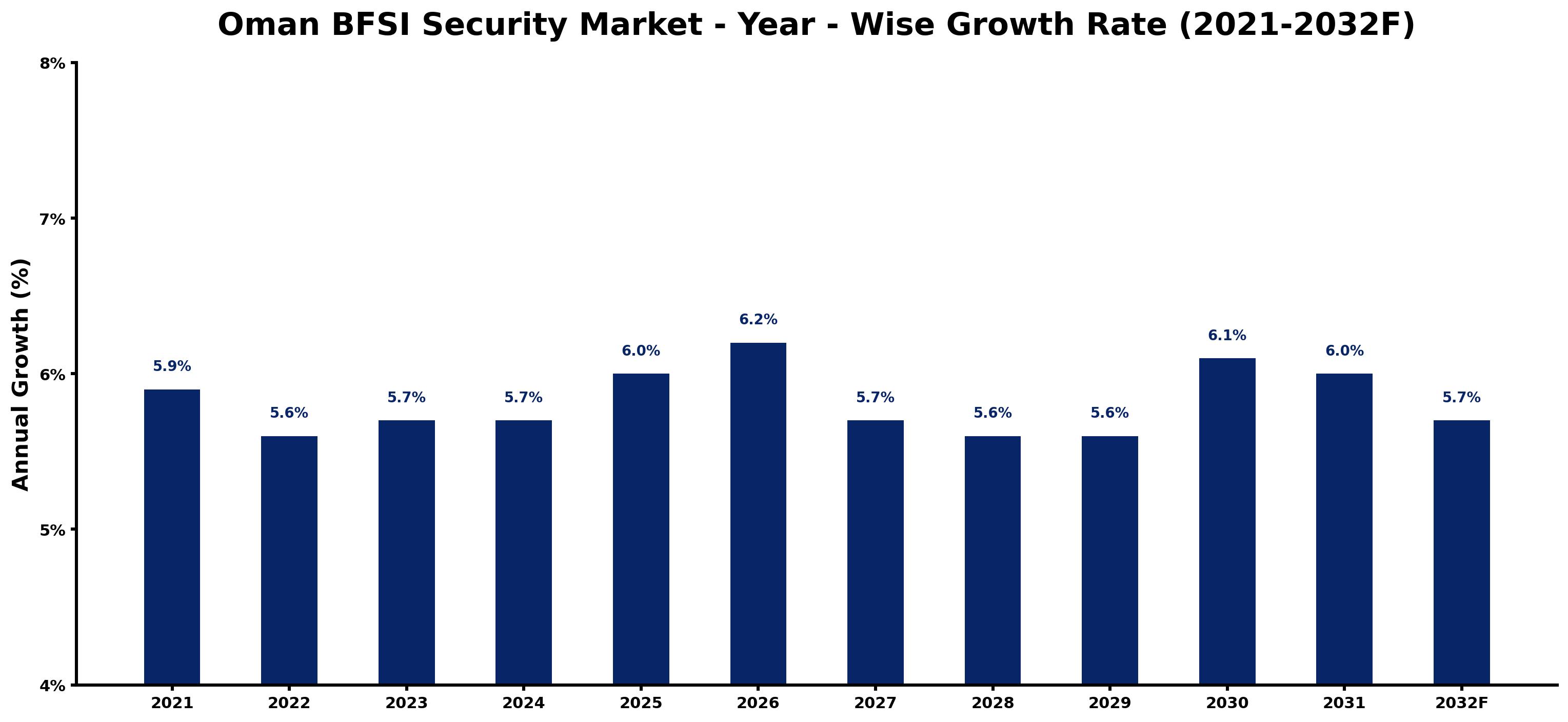Oman BFSI Security Market Year-wise Growth Rate and Key Drivers