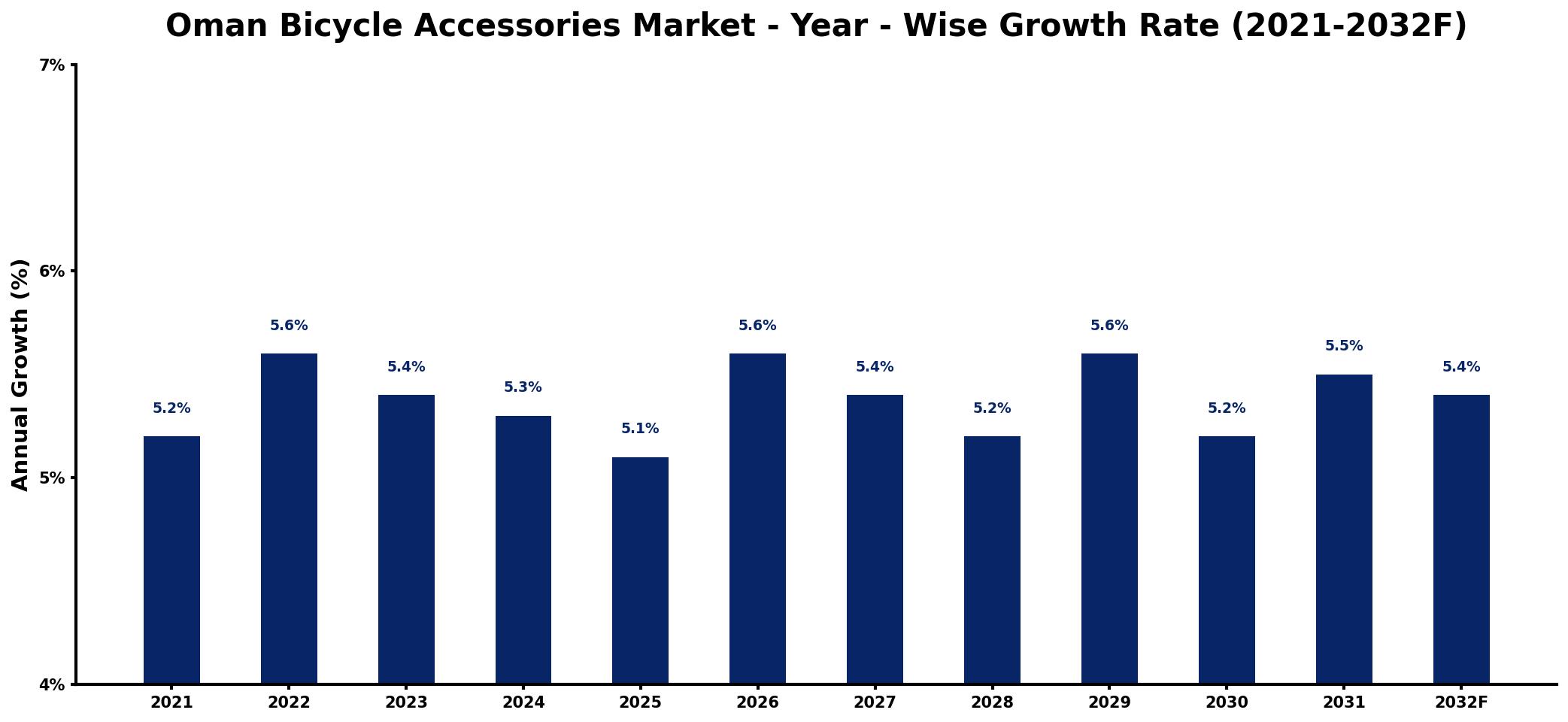 Oman Bicycle Accessories Market Year-wise Growth Rate and Key Drivers