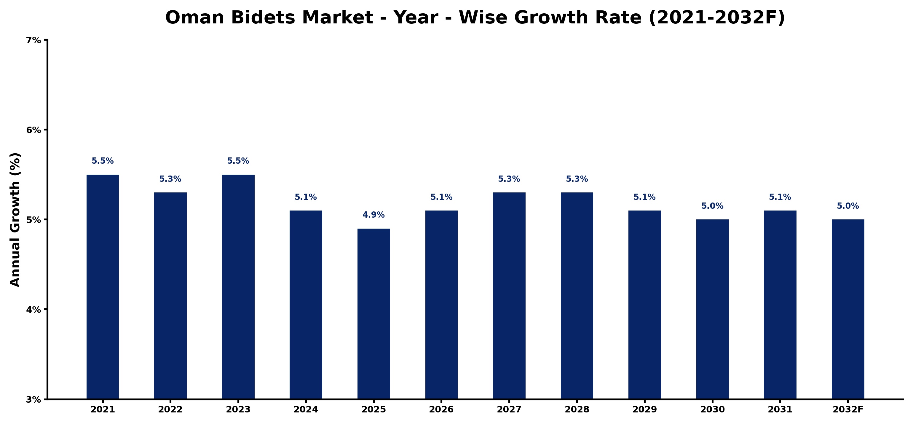 Oman Bidets Market Year-wise Growth Rate and Key Drivers