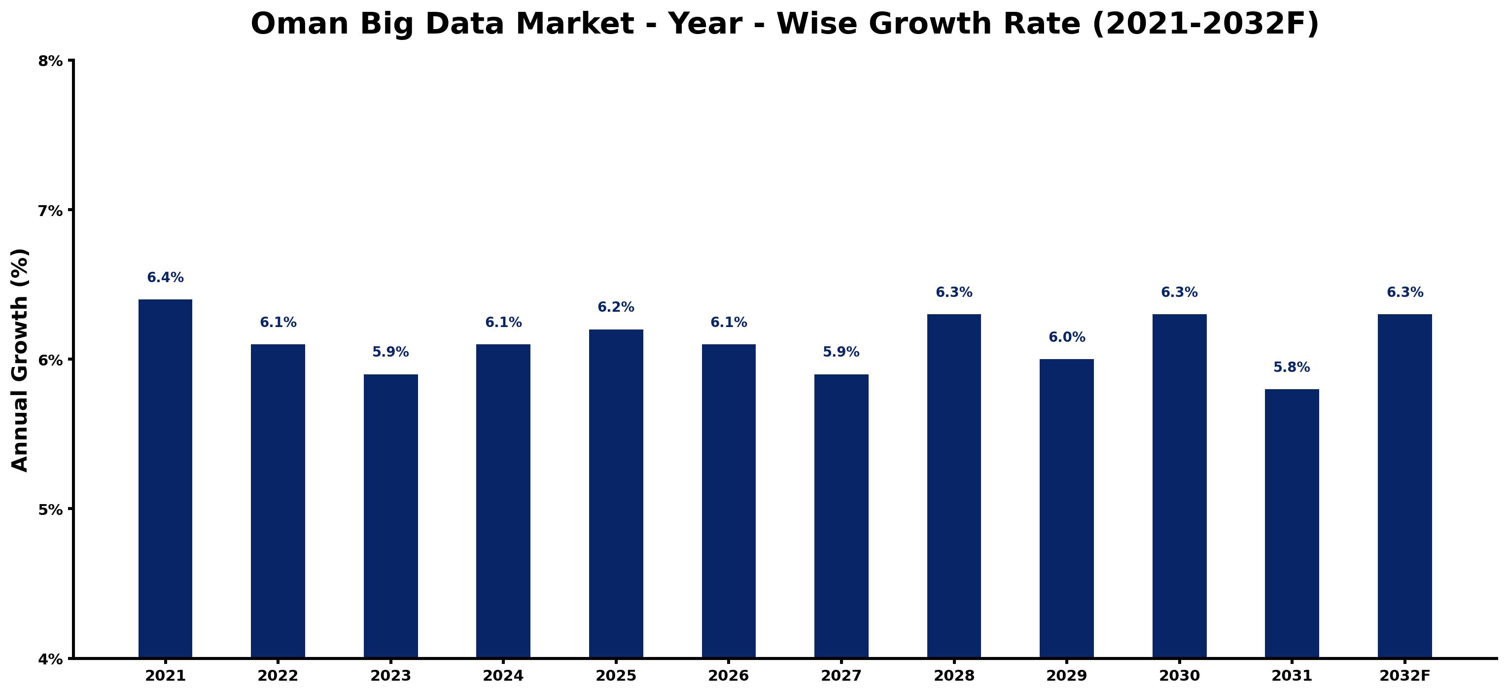 Oman Big Data Market Year-wise Growth Rate and Key Drivers