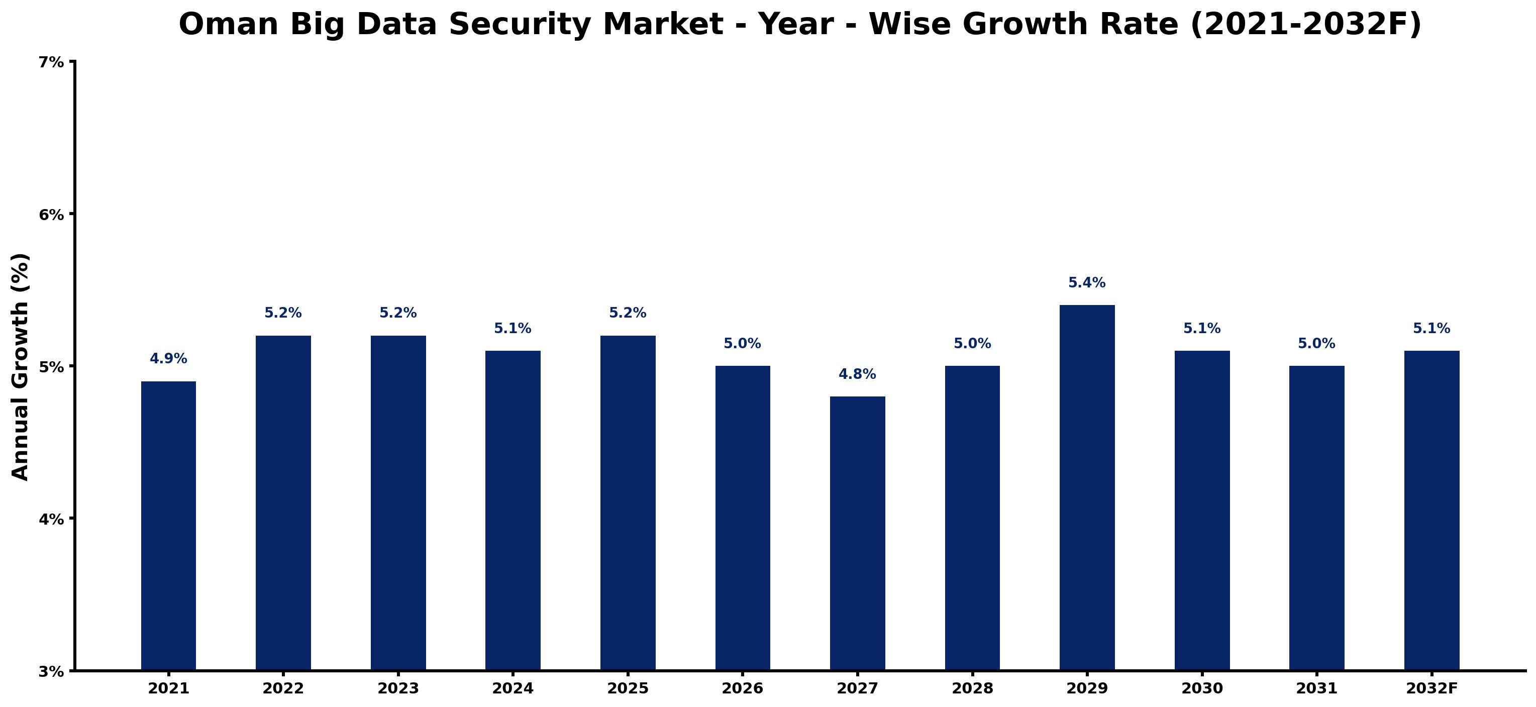 Oman Big Data Security Market Year-wise Growth Rate and Key Drivers