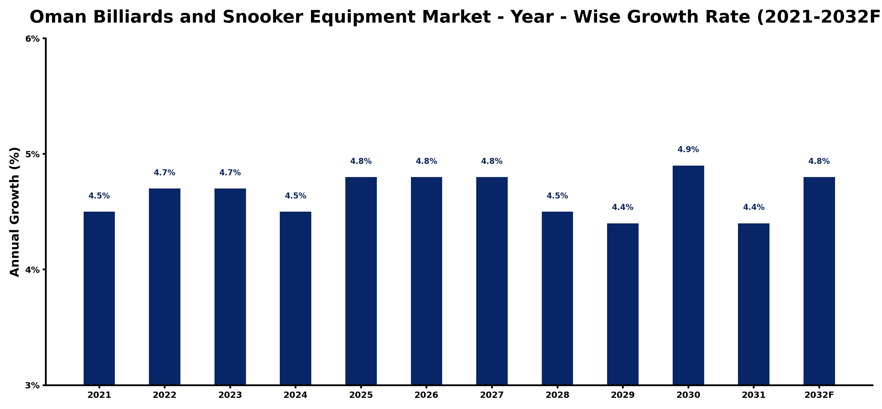 Oman Billiards and Snooker Equipment Market Year-wise Growth Rate and Key Drivers