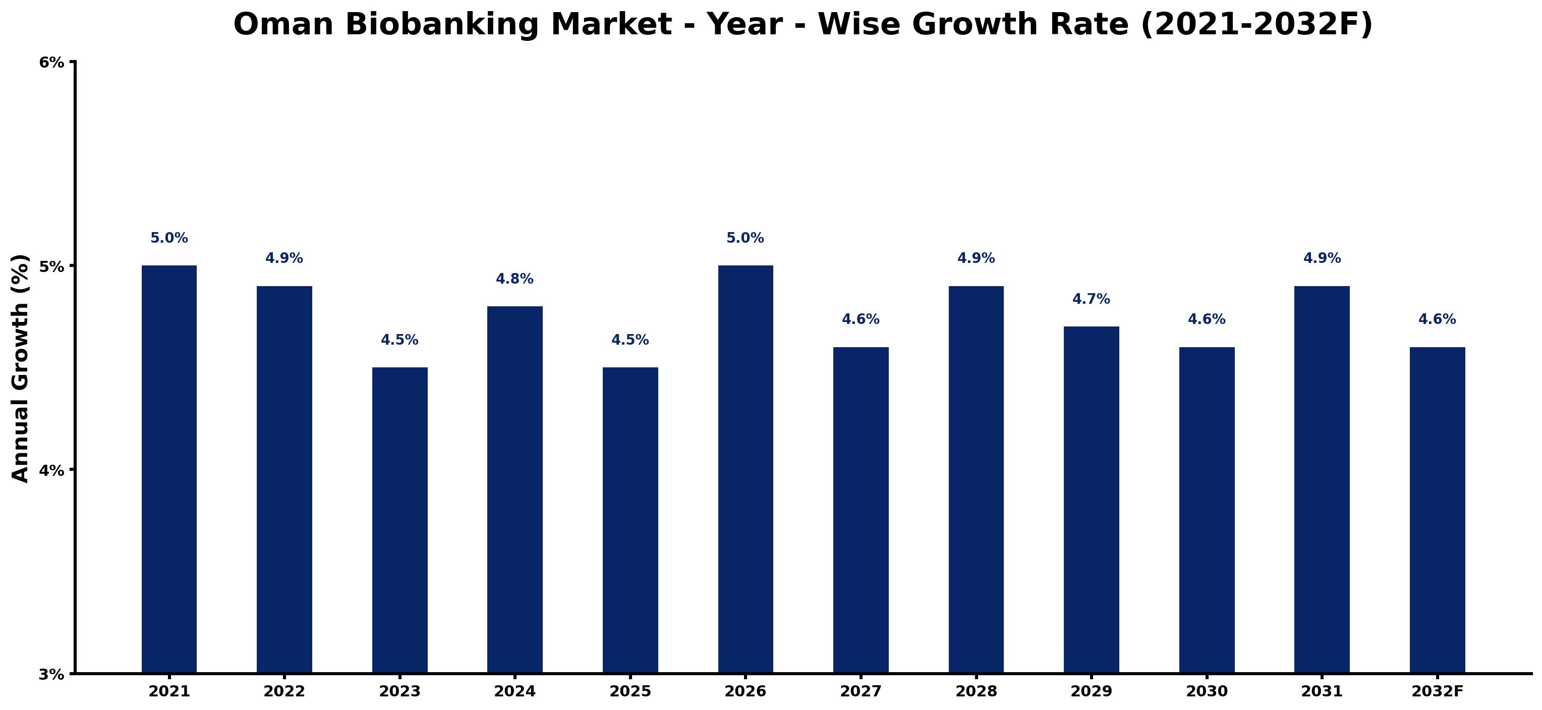 Oman Biobanking Market Year-wise Growth Rate and Key Drivers