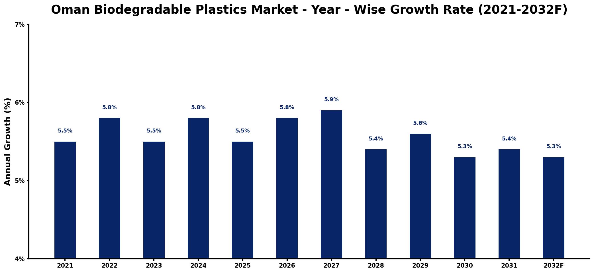 Oman Biodegradable Plastics Market Year-wise Growth Rate and Key Drivers