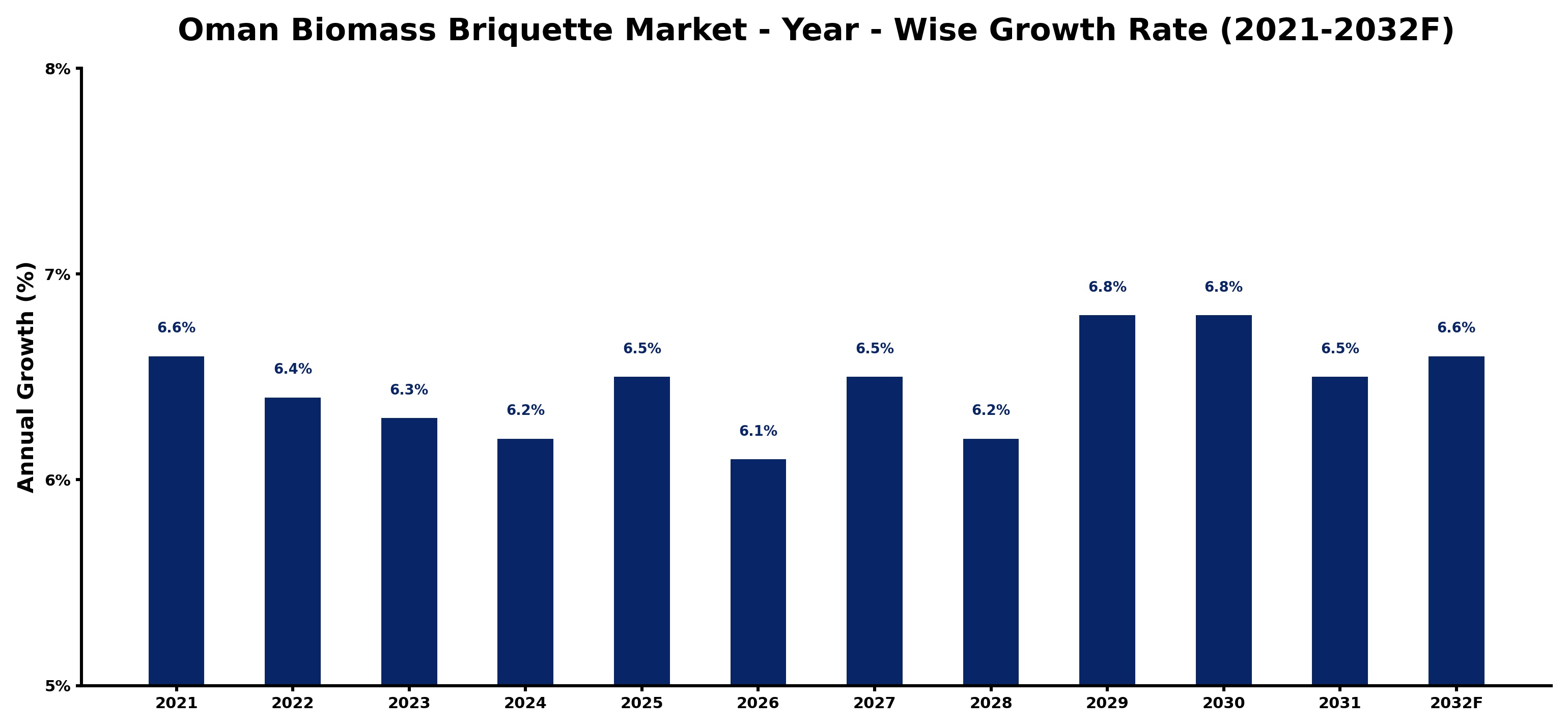 Oman Biomass Briquette Market Year-wise Growth Rate and Key Drivers