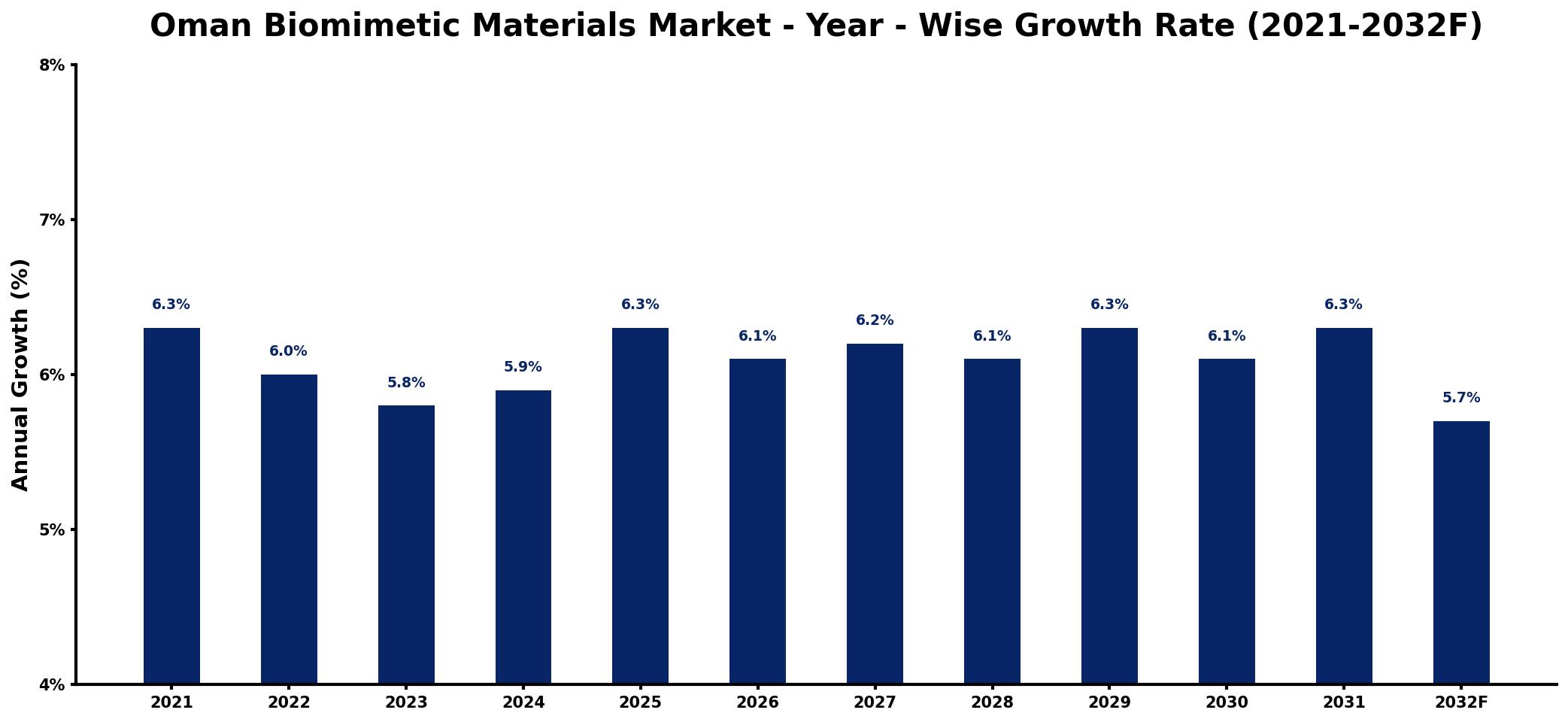 Oman Biomimetic Materials Market Year-wise Growth Rate and Key Drivers