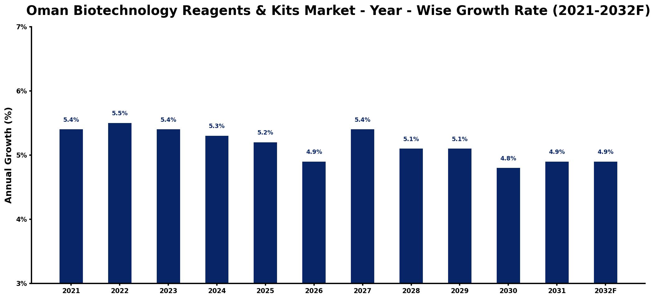 Oman Biotechnology Reagents & Kits Market Year-wise Growth Rate and Key Drivers