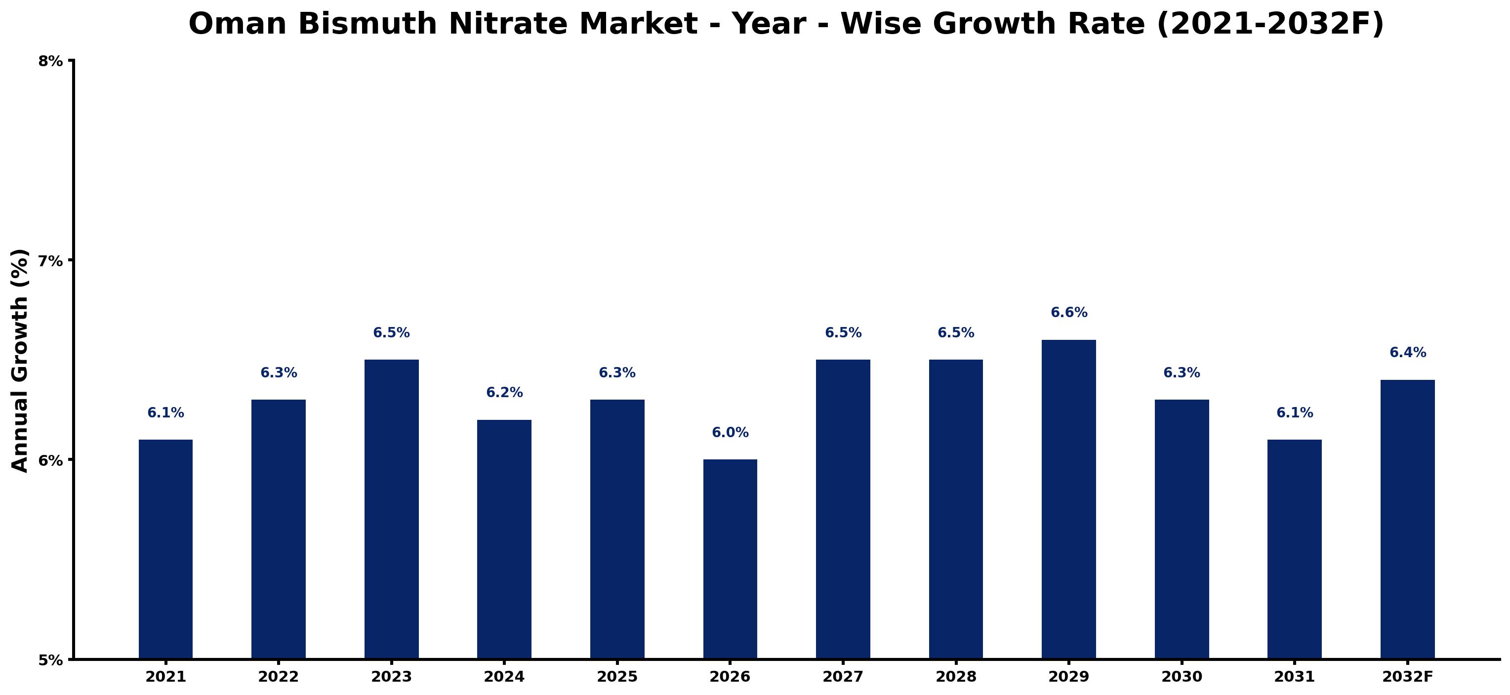 Oman Bismuth Nitrate Market Year-wise Growth Rate and Key Drivers