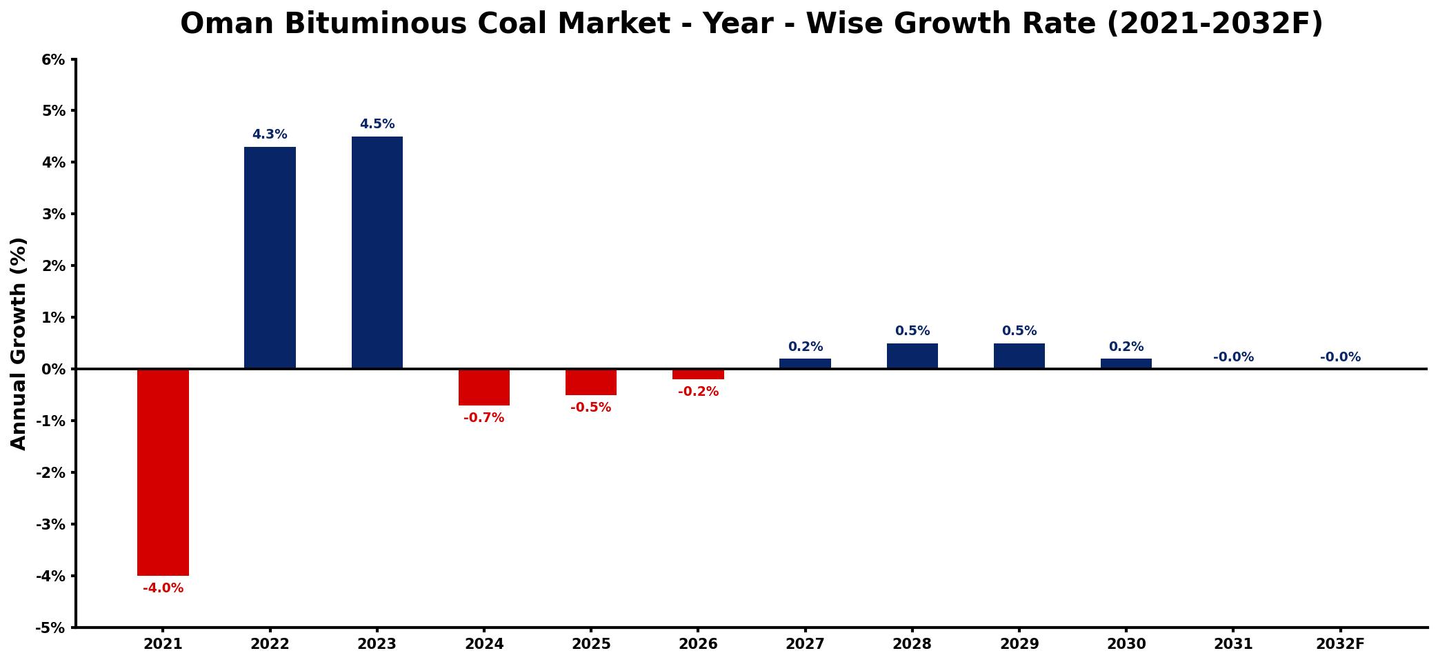 Oman Bituminous Coal Market Year-wise Growth Rate and Key Drivers