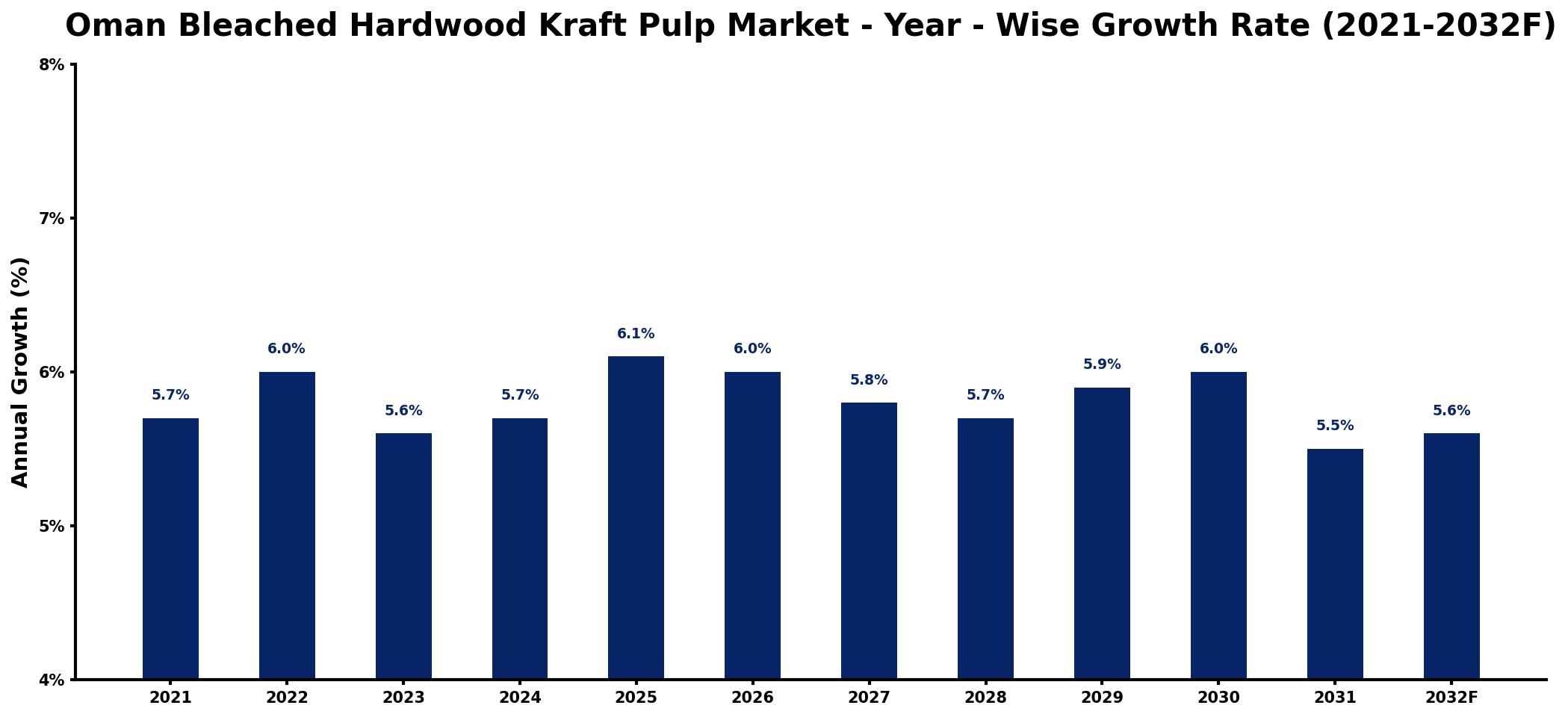 Oman Bleached Hardwood Kraft Pulp Market Year-wise Growth Rate and Key Drivers