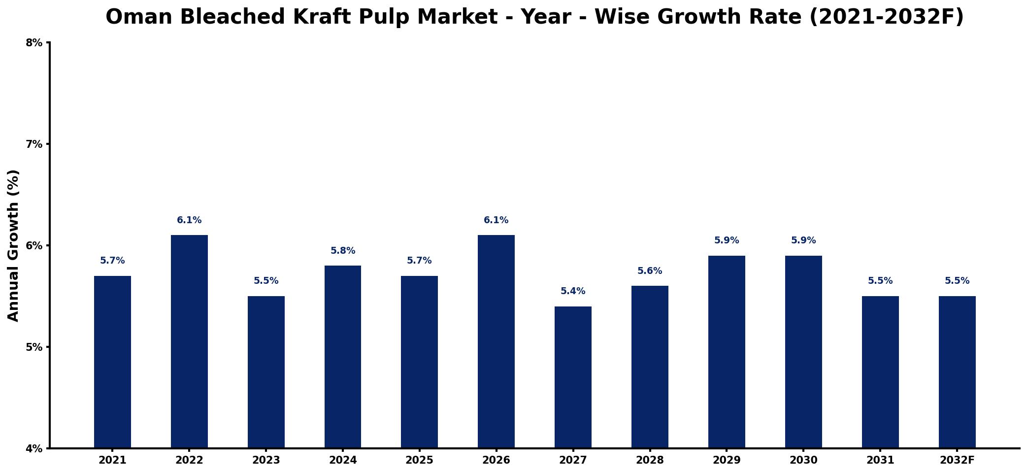 Oman Bleached Kraft Pulp Market Year-wise Growth Rate and Key Drivers