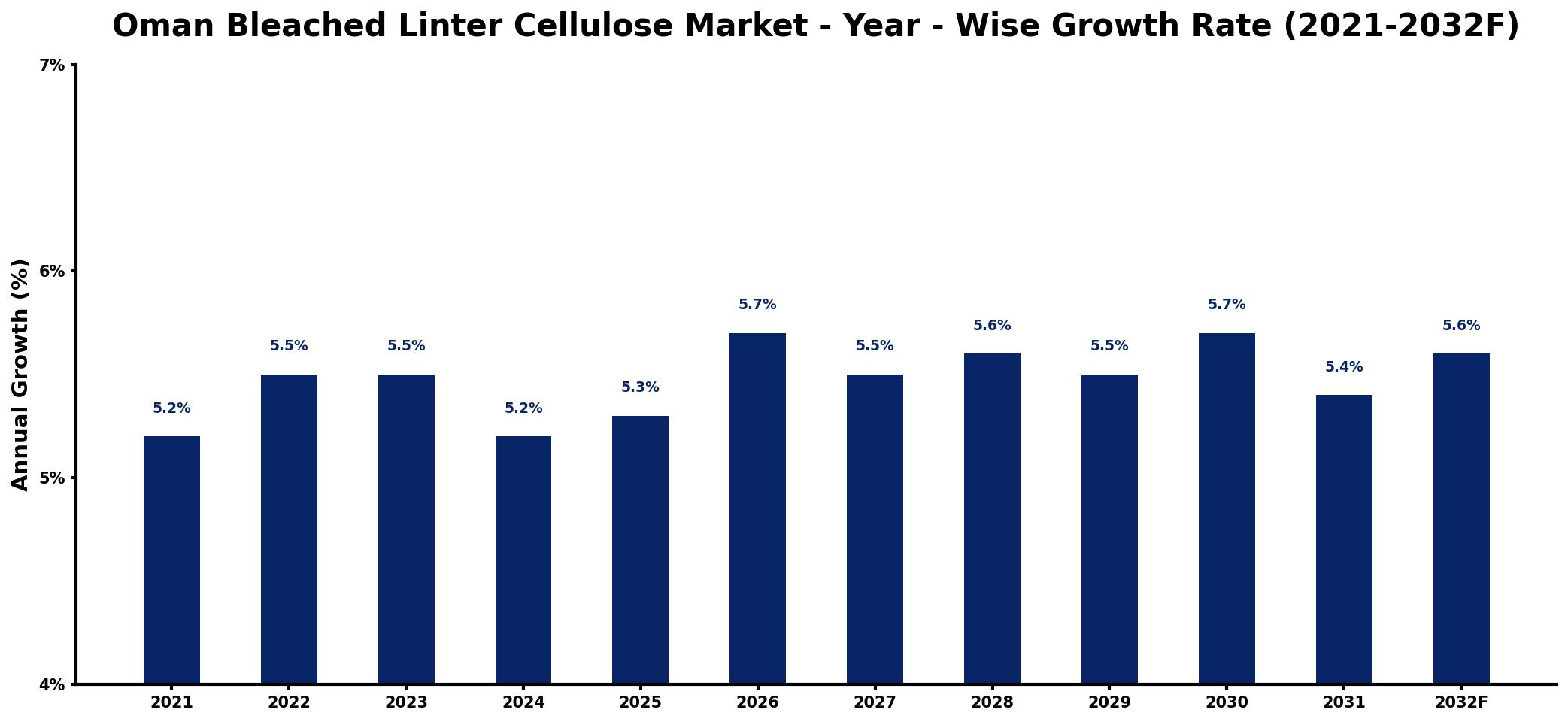 Oman Bleached Linter Cellulose Market Year-wise Growth Rate and Key Drivers