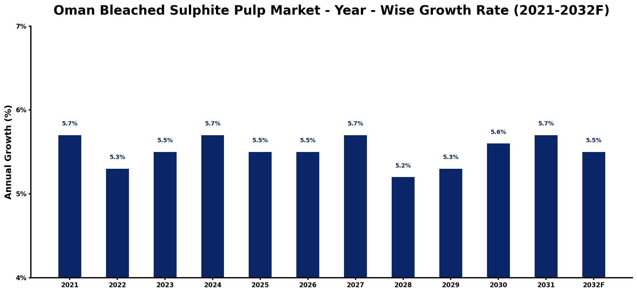 Oman Bleached Sulphite Pulp Market Year-wise Growth Rate and Key Drivers